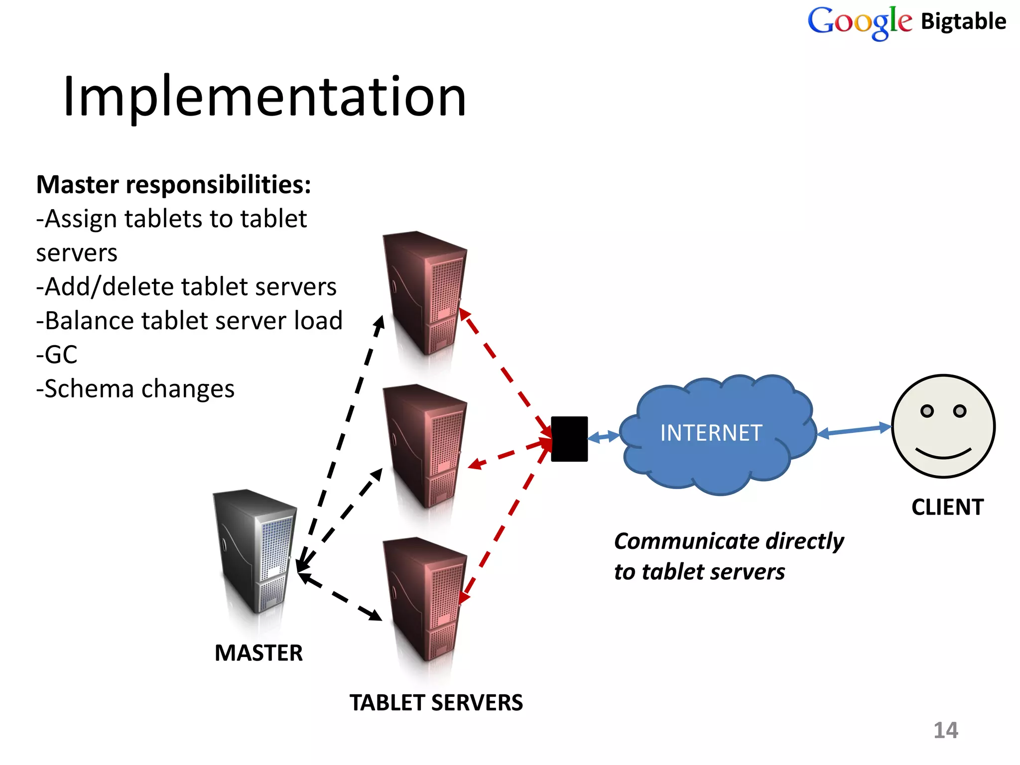 Bigtable


  Implementation
Master responsibilities:
-Assign tablets to tablet
servers
-Add/delete tablet servers
-Balance tablet server load
-GC
-Schema changes
                                                   INTERNET

                                                                      CLIENT
                                               Communicate directly
                                               to tablet servers


               MASTER
                              TABLET SERVERS
                                                                       14
 
