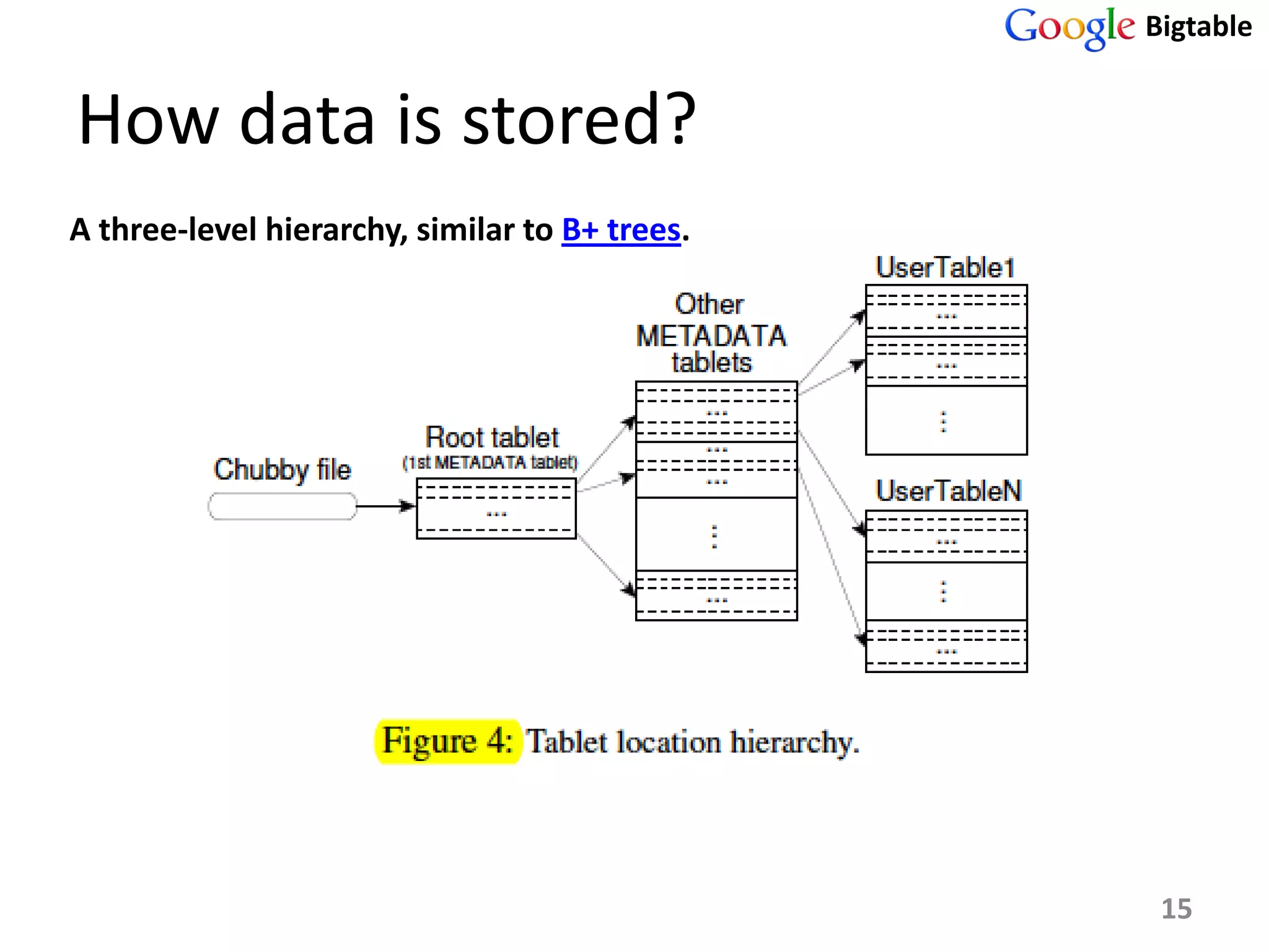 Bigtable


How data is stored?
A three-level hierarchy, similar to B+ trees.




                                                 15
 