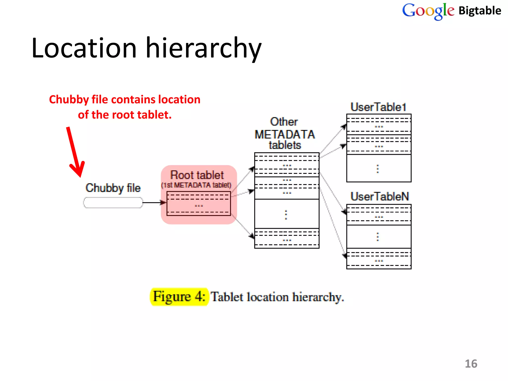 Bigtable


Location hierarchy
 Chubby file contains location
     of the root tablet.




                                  16
 
