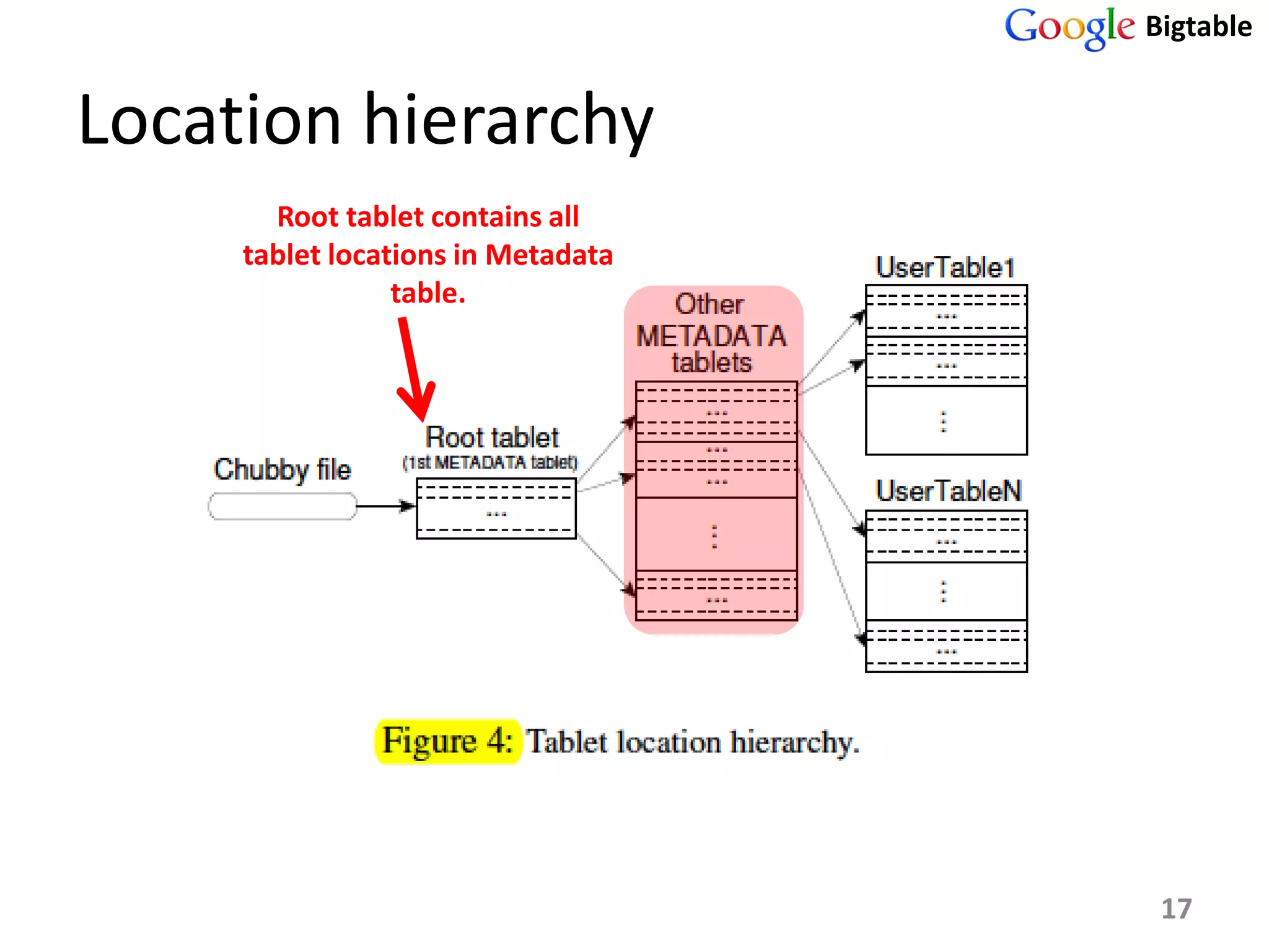 Bigtable


Location hierarchy
       Root tablet contains all
     tablet locations in Metadata
                 table.




                                     17
 