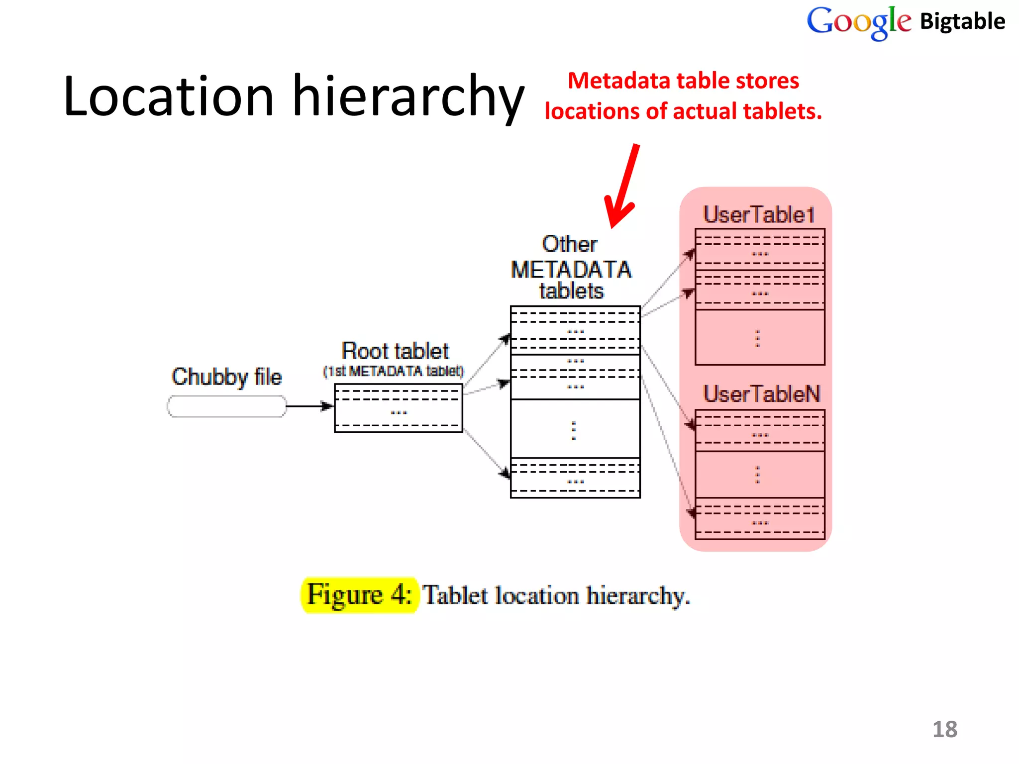 Bigtable


Location hierarchy     Metadata table stores
                     locations of actual tablets.




                                                     18
 