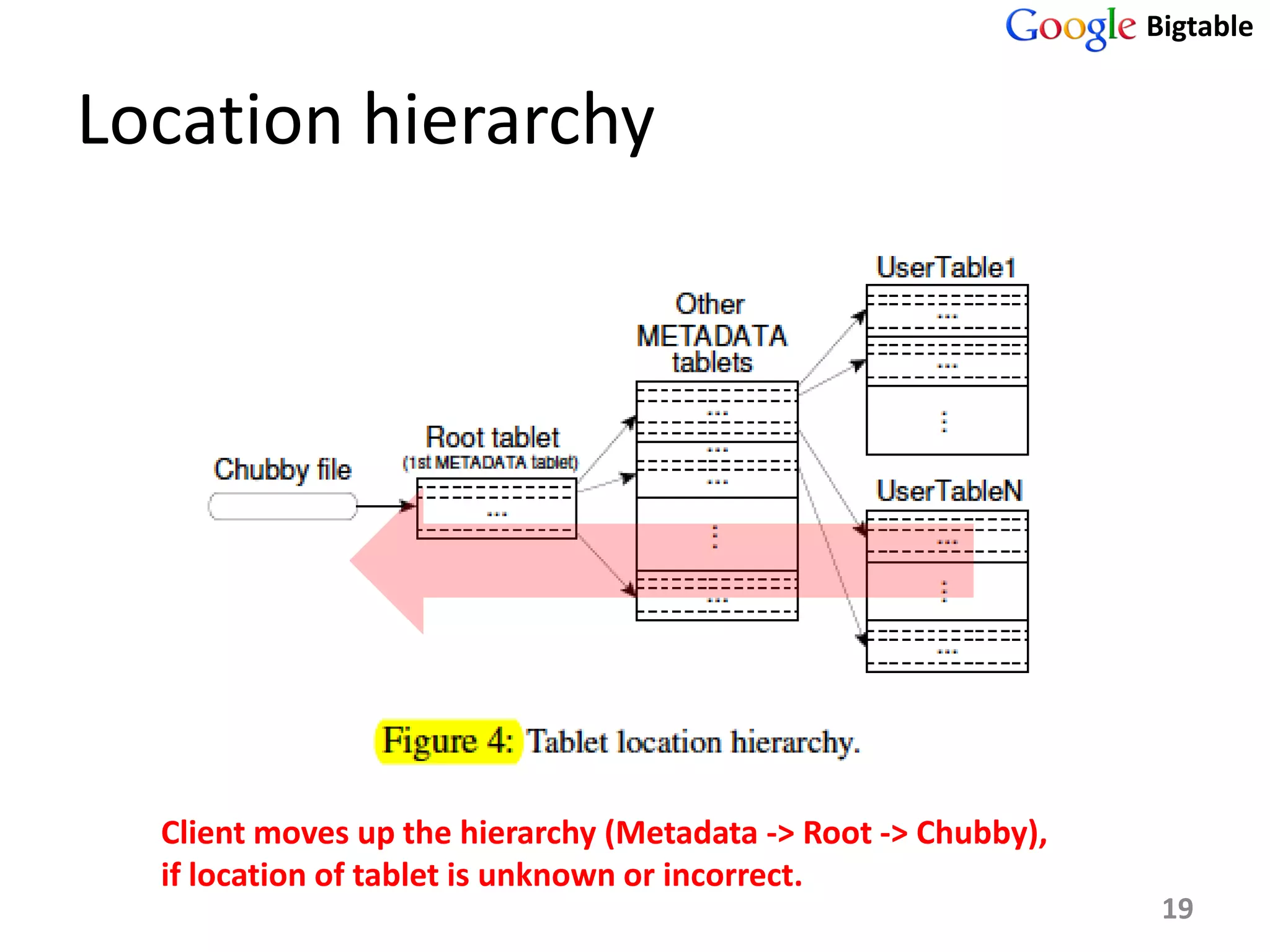 Bigtable


Location hierarchy




  Client moves up the hierarchy (Metadata -> Root -> Chubby),
  if location of tablet is unknown or incorrect.
                                                                 19
 