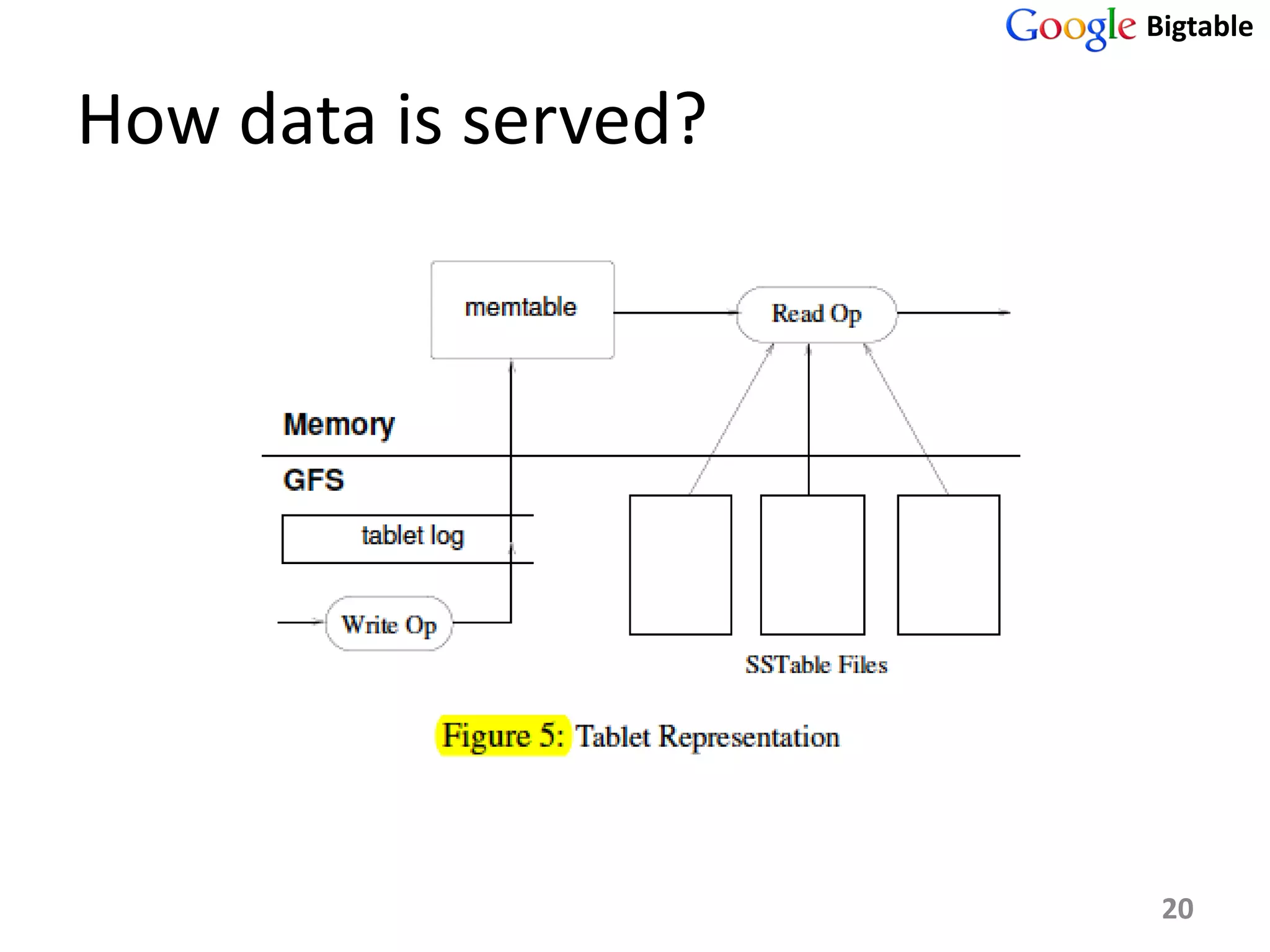 Bigtable


How data is served?




                       20
 