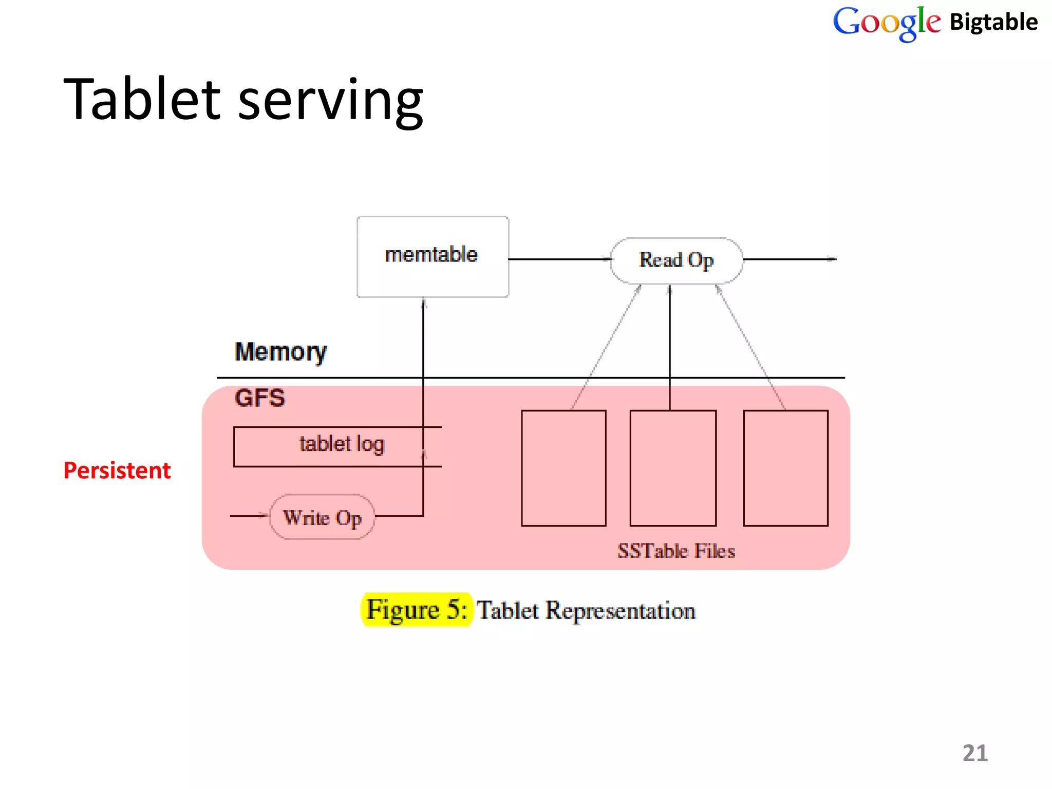 Bigtable


Tablet serving




Persistent




                  21
 