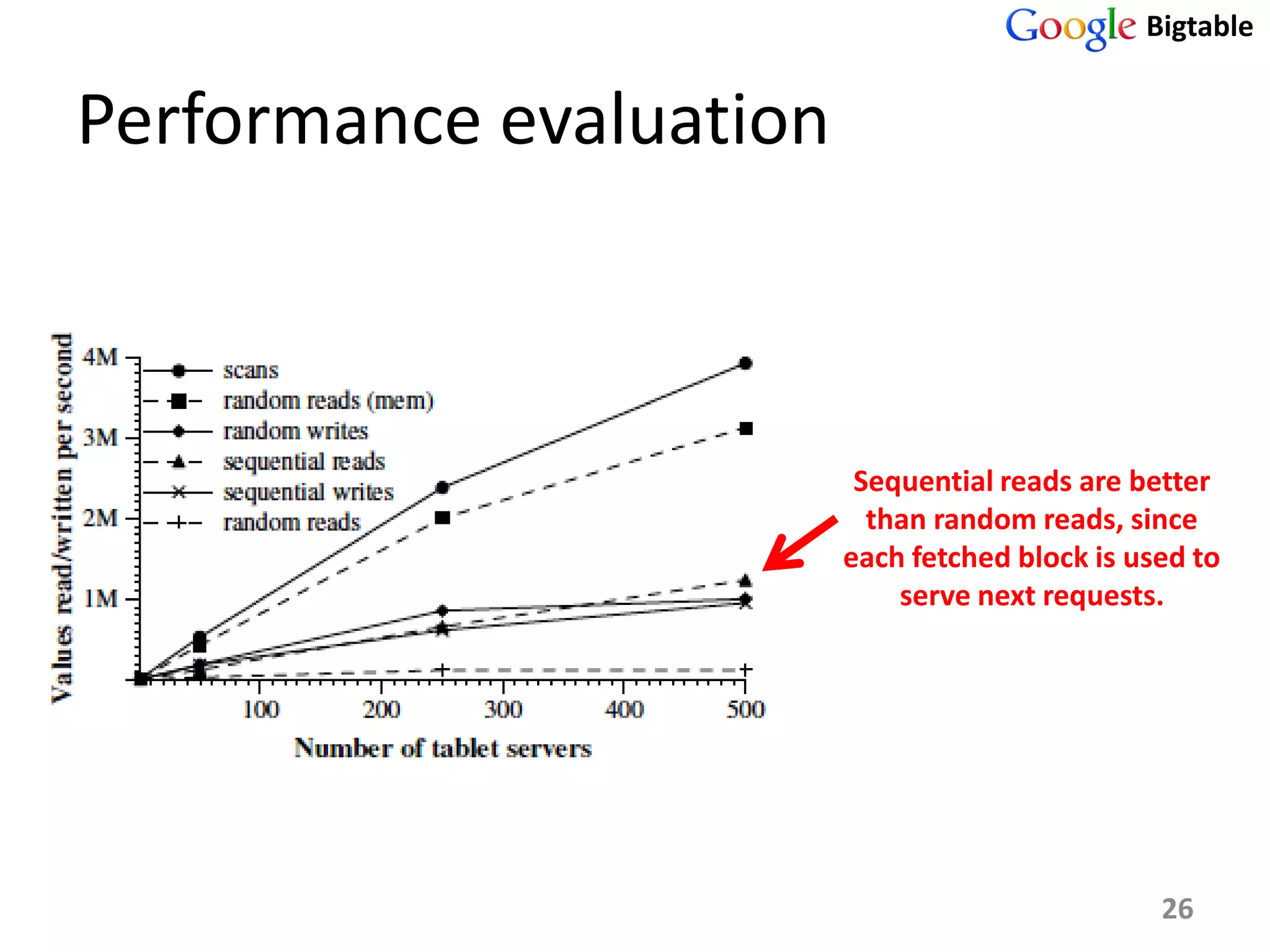 Bigtable


Performance evaluation



                          Sequential reads are better
                           than random reads, since
                         each fetched block is used to
                             serve next requests.




                                                 26
 