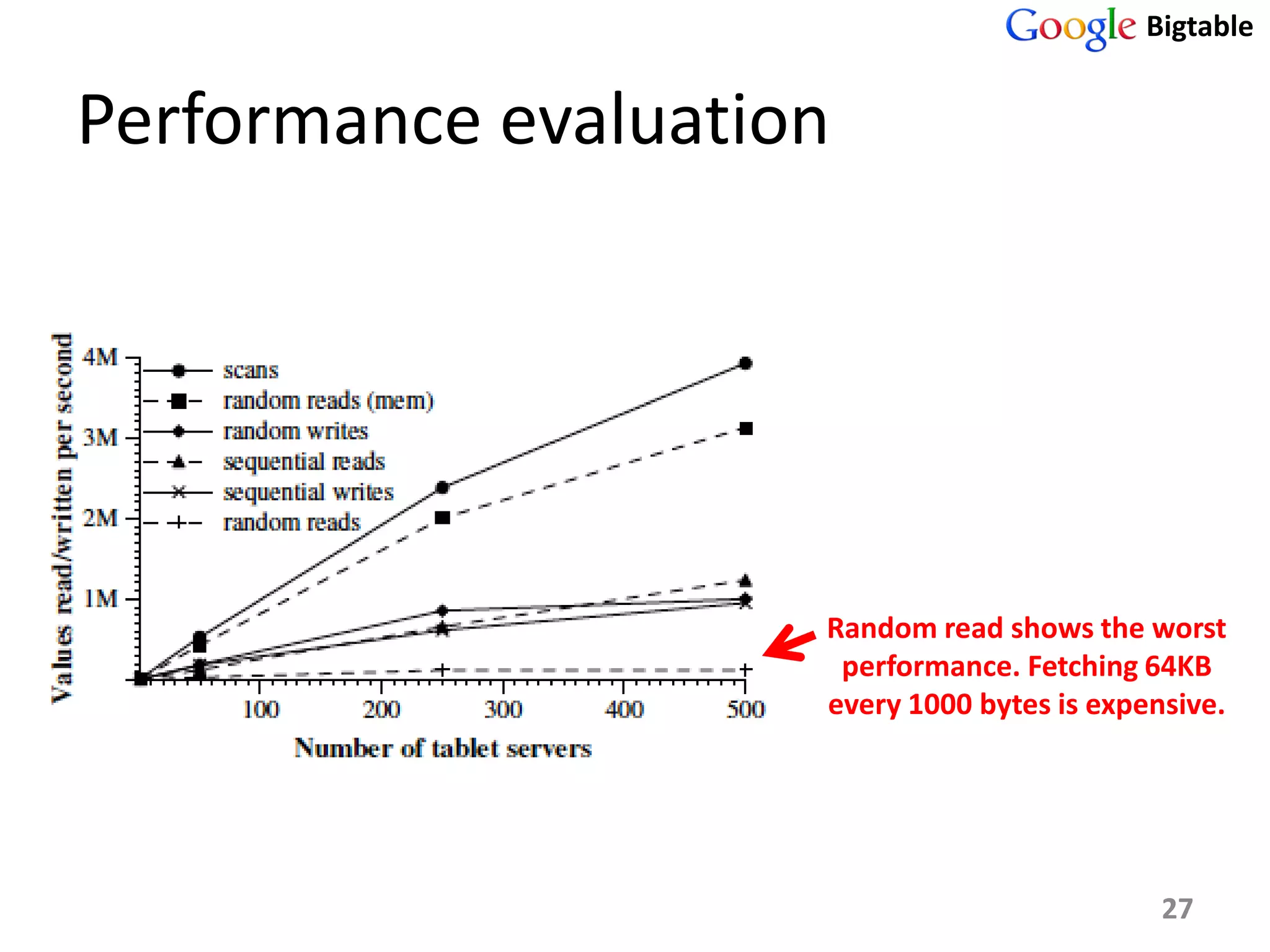 Bigtable


Performance evaluation




                     Random read shows the worst
                      performance. Fetching 64KB
                     every 1000 bytes is expensive.




                                              27
 