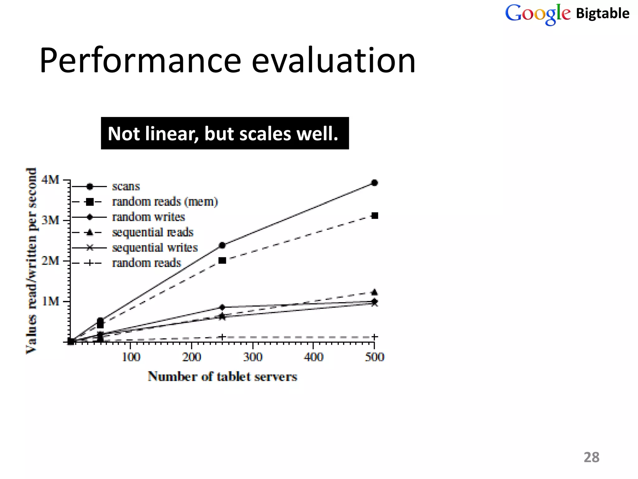 Bigtable


Performance evaluation
    Not linear, but scales well.




                                    28
 