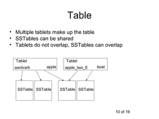 Table
• Multiple tablets make up the table
• SSTables can be shared
• Tablets do not overlap, SSTables can overlap

  Tablet                 Tablet
  aardvark     apple     apple_two_E     boat




   SSTable SSTable     SSTable SSTable




                                                10 of 19
 