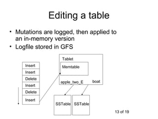 Editing a table
• Mutations are logged, then applied to
  an in-memory version
• Logfile stored in GFS
                   Tablet
     Insert        Memtable
     Insert
     Delete
                  apple_two_E     boat
     Insert
     Delete

     Insert
                SSTable SSTable
                                         13 of 19
 
