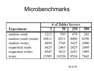 Microbenchmarks




              16 of 19
 