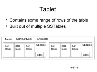 Tablet
• Contains some range of rows of the table
• Built out of multiple SSTables

Tablet   Start:aardvark   End:apple

                          SSTable                               SSTable
64K      64K     64K                  64K     64K      64K
block    block   block                block   block    block

                          Index                                 Index




                                                      9 of 19
 
