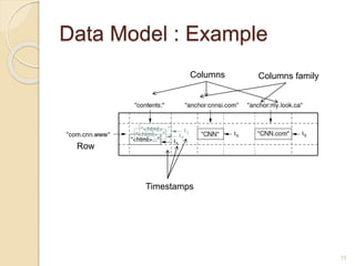 Data Model : Example
11
Row
Columns Columns family
Timestamps
 