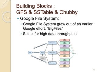 Building Blocks :
GFS & SSTable & Chubby
 Google File System:
◦ Google File System grew out of an earlier
Google effort, "BigFiles”
◦ Select for high data throughputs
15
 