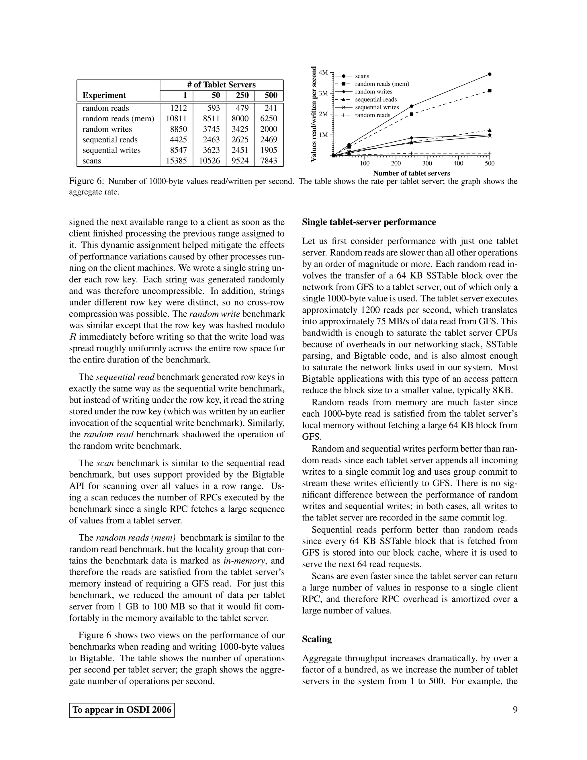 Values read/written per second
                                                                                                   4M
                                                                                                        scans
                                # of Tablet Servers                                                     random reads (mem)
                                                                                                   3M   random writes
    Experiment                1        50     250      500                                              sequential reads
    random reads           1212       593     479      241                                              sequential writes
                                                                                                   2M   random reads
    random reads (mem)    10811      8511 8000        6250
    random writes          8850      3745 3425        2000
                                                                                                   1M
    sequential reads       4425      2463 2625        2469
    sequential writes      8547      3623 2451        1905
    scans                 15385 10526 9524            7843                                               100        200       300         400   500
                                                                                                               Number of tablet servers
Figure 6: Number of 1000-byte values read/written per second. The table shows the rate per tablet server; the graph shows the
aggregate rate.


signed the next available range to a client as soon as the      Single tablet-server performance
client ﬁnished processing the previous range assigned to
it. This dynamic assignment helped mitigate the effects         Let us ﬁrst consider performance with just one tablet
of performance variations caused by other processes run-        server. Random reads are slower than all other operations
ning on the client machines. We wrote a single string un-       by an order of magnitude or more. Each random read in-
der each row key. Each string was generated randomly            volves the transfer of a 64 KB SSTable block over the
and was therefore uncompressible. In addition, strings          network from GFS to a tablet server, out of which only a
under different row key were distinct, so no cross-row          single 1000-byte value is used. The tablet server executes
compression was possible. The random write benchmark            approximately 1200 reads per second, which translates
was similar except that the row key was hashed modulo           into approximately 75 MB/s of data read from GFS. This
R immediately before writing so that the write load was         bandwidth is enough to saturate the tablet server CPUs
spread roughly uniformly across the entire row space for        because of overheads in our networking stack, SSTable
the entire duration of the benchmark.                           parsing, and Bigtable code, and is also almost enough
                                                                to saturate the network links used in our system. Most
   The sequential read benchmark generated row keys in          Bigtable applications with this type of an access pattern
exactly the same way as the sequential write benchmark,         reduce the block size to a smaller value, typically 8KB.
but instead of writing under the row key, it read the string       Random reads from memory are much faster since
stored under the row key (which was written by an earlier       each 1000-byte read is satisﬁed from the tablet server’s
invocation of the sequential write benchmark). Similarly,       local memory without fetching a large 64 KB block from
the random read benchmark shadowed the operation of             GFS.
the random write benchmark.                                        Random and sequential writes perform better than ran-
   The scan benchmark is similar to the sequential read         dom reads since each tablet server appends all incoming
benchmark, but uses support provided by the Bigtable            writes to a single commit log and uses group commit to
API for scanning over all values in a row range. Us-            stream these writes efﬁciently to GFS. There is no sig-
ing a scan reduces the number of RPCs executed by the           niﬁcant difference between the performance of random
benchmark since a single RPC fetches a large sequence           writes and sequential writes; in both cases, all writes to
of values from a tablet server.                                 the tablet server are recorded in the same commit log.
                                                                   Sequential reads perform better than random reads
   The random reads (mem) benchmark is similar to the           since every 64 KB SSTable block that is fetched from
random read benchmark, but the locality group that con-         GFS is stored into our block cache, where it is used to
tains the benchmark data is marked as in-memory, and            serve the next 64 read requests.
therefore the reads are satisﬁed from the tablet server’s          Scans are even faster since the tablet server can return
memory instead of requiring a GFS read. For just this           a large number of values in response to a single client
benchmark, we reduced the amount of data per tablet             RPC, and therefore RPC overhead is amortized over a
server from 1 GB to 100 MB so that it would ﬁt com-             large number of values.
fortably in the memory available to the tablet server.
   Figure 6 shows two views on the performance of our           Scaling
benchmarks when reading and writing 1000-byte values
to Bigtable. The table shows the number of operations           Aggregate throughput increases dramatically, by over a
per second per tablet server; the graph shows the aggre-        factor of a hundred, as we increase the number of tablet
gate number of operations per second.                           servers in the system from 1 to 500. For example, the

To appear in OSDI 2006                                                                                                                                9
 