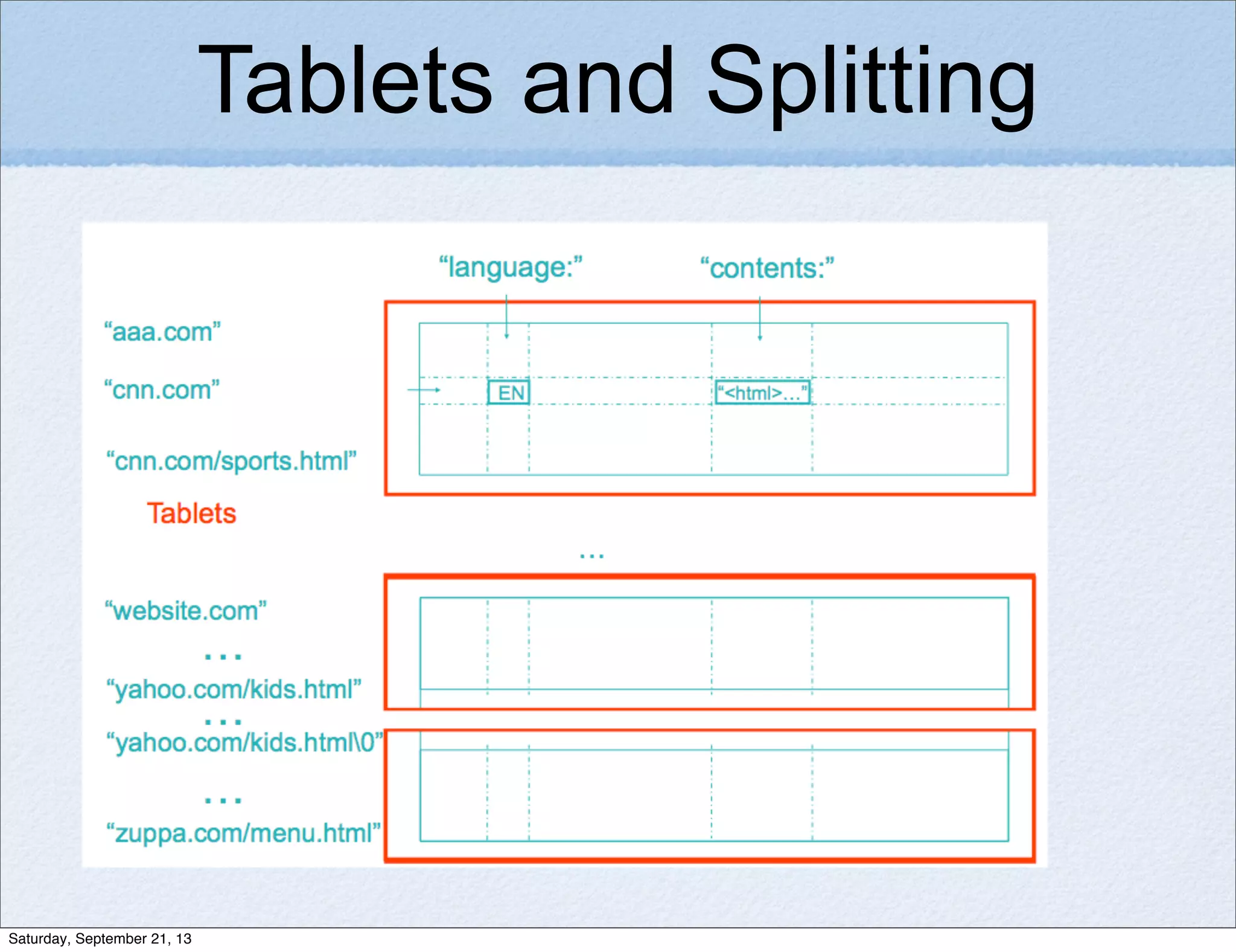 Tablets and Splitting
Saturday, September 21, 13
 