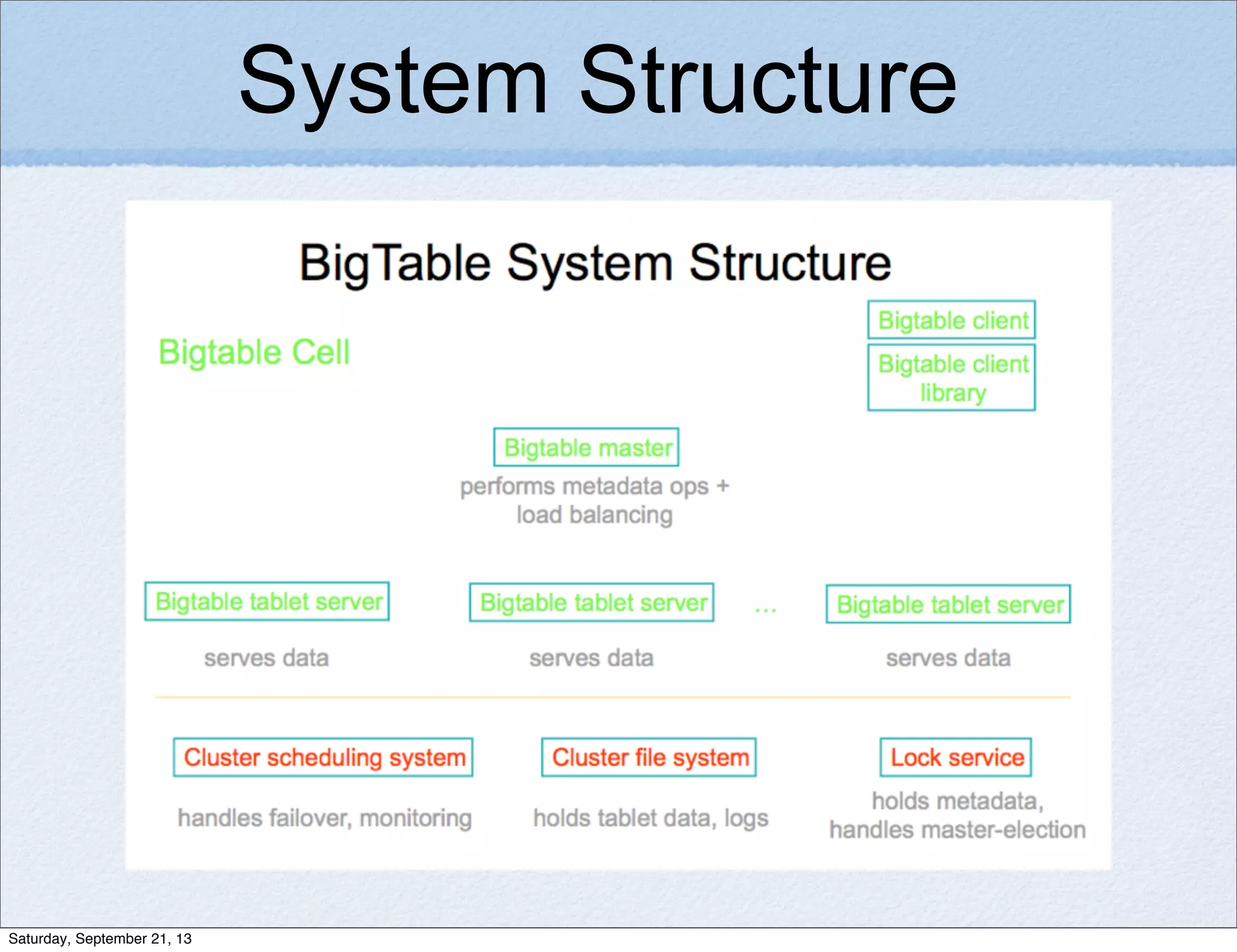 System Structure
Saturday, September 21, 13
 
