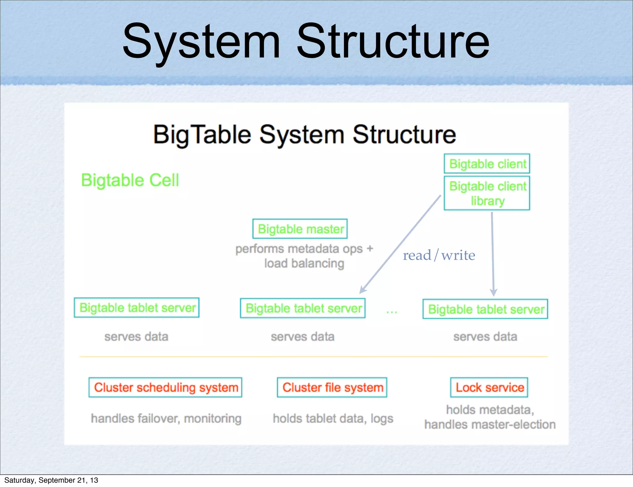 System Structure
read/write
Saturday, September 21, 13
 