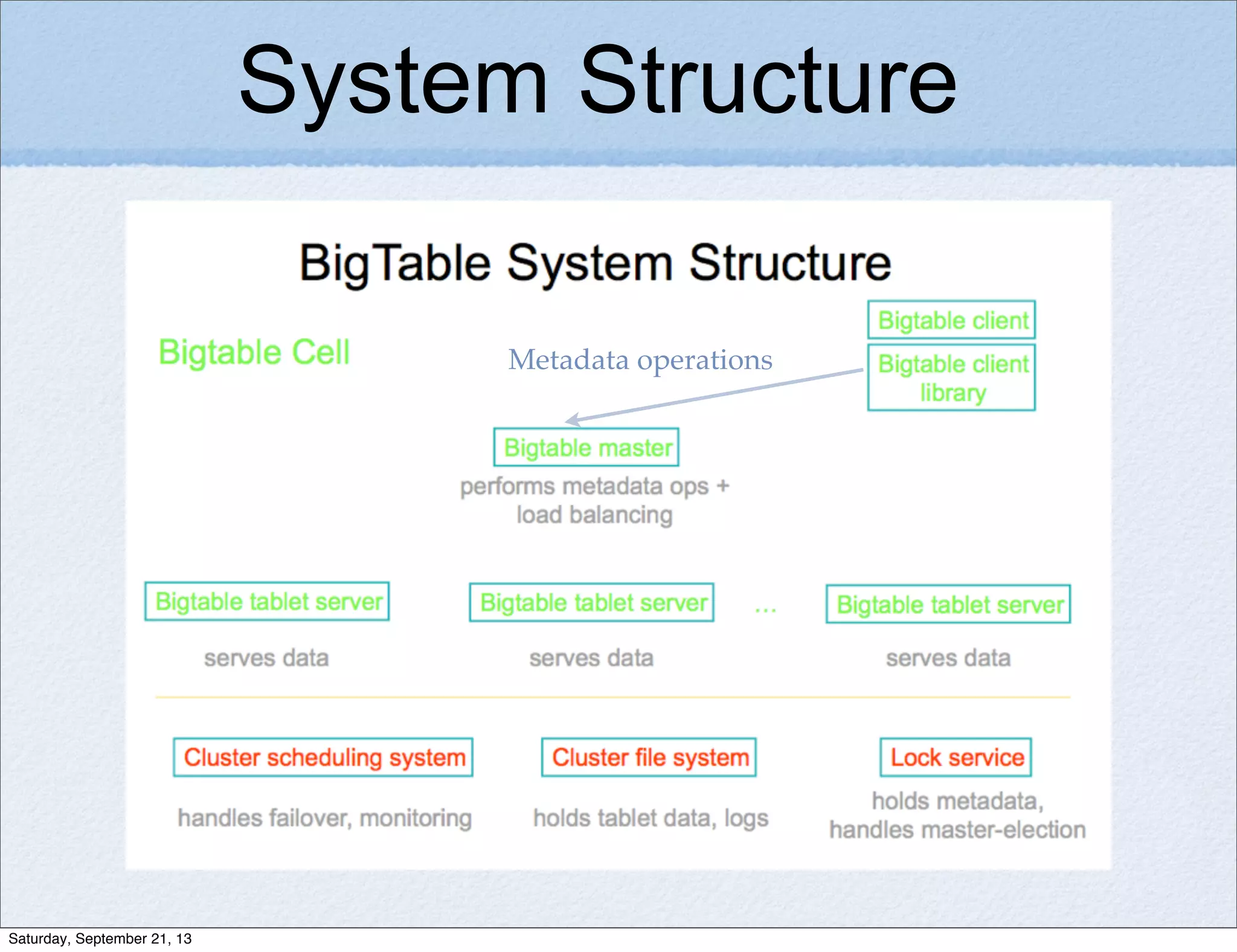 System Structure
Metadata operations
Saturday, September 21, 13
 
