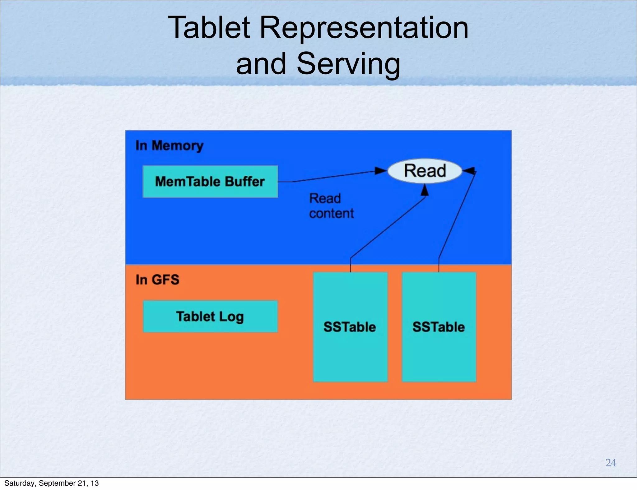 Tablet Representation
and Serving
24
Saturday, September 21, 13
 