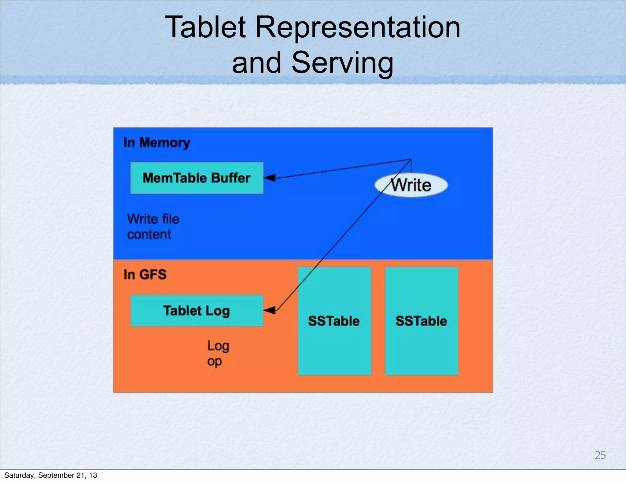 Tablet Representation
and Serving
25
Saturday, September 21, 13
 