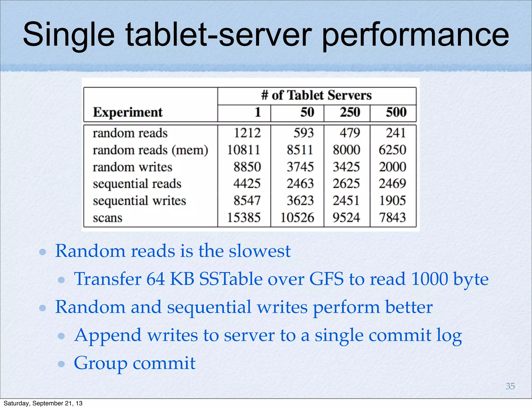 Single tablet-server performance
Random reads is the slowest
Transfer 64 KB SSTable over GFS to read 1000 byte
Random and sequential writes perform better
Append writes to server to a single commit log
Group commit
35
Saturday, September 21, 13
 