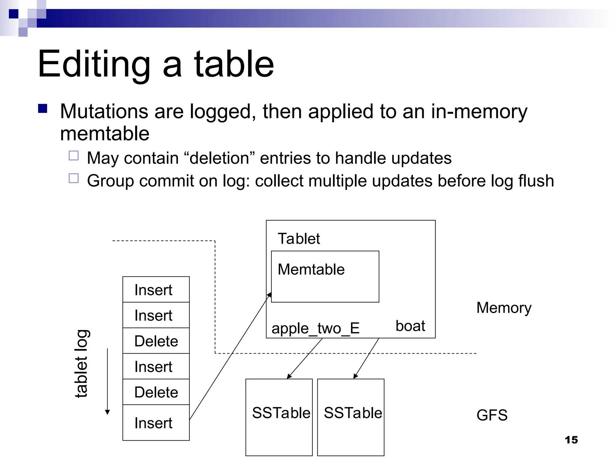 15
Editing a table
 Mutations are logged, then applied to an in-memory
memtable
 May contain “deletion” entries to handle updates
 Group commit on log: collect multiple updates before log flush
SSTable SSTable
Tablet
apple_two_E boat
Insert
Insert
Delete
Insert
Delete
Insert
Memtable
tablet
log
GFS
Memory
 