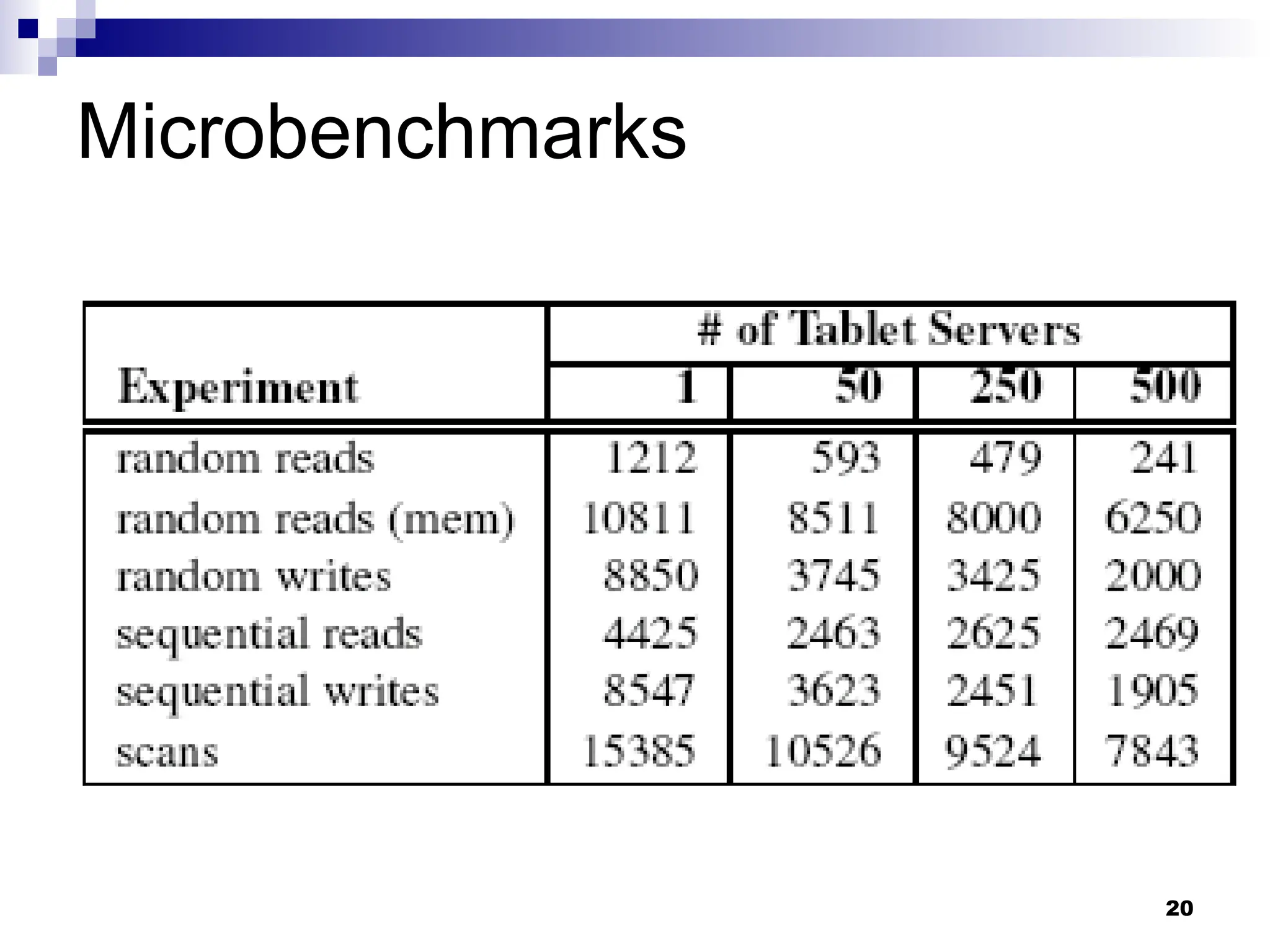 20
Microbenchmarks
 