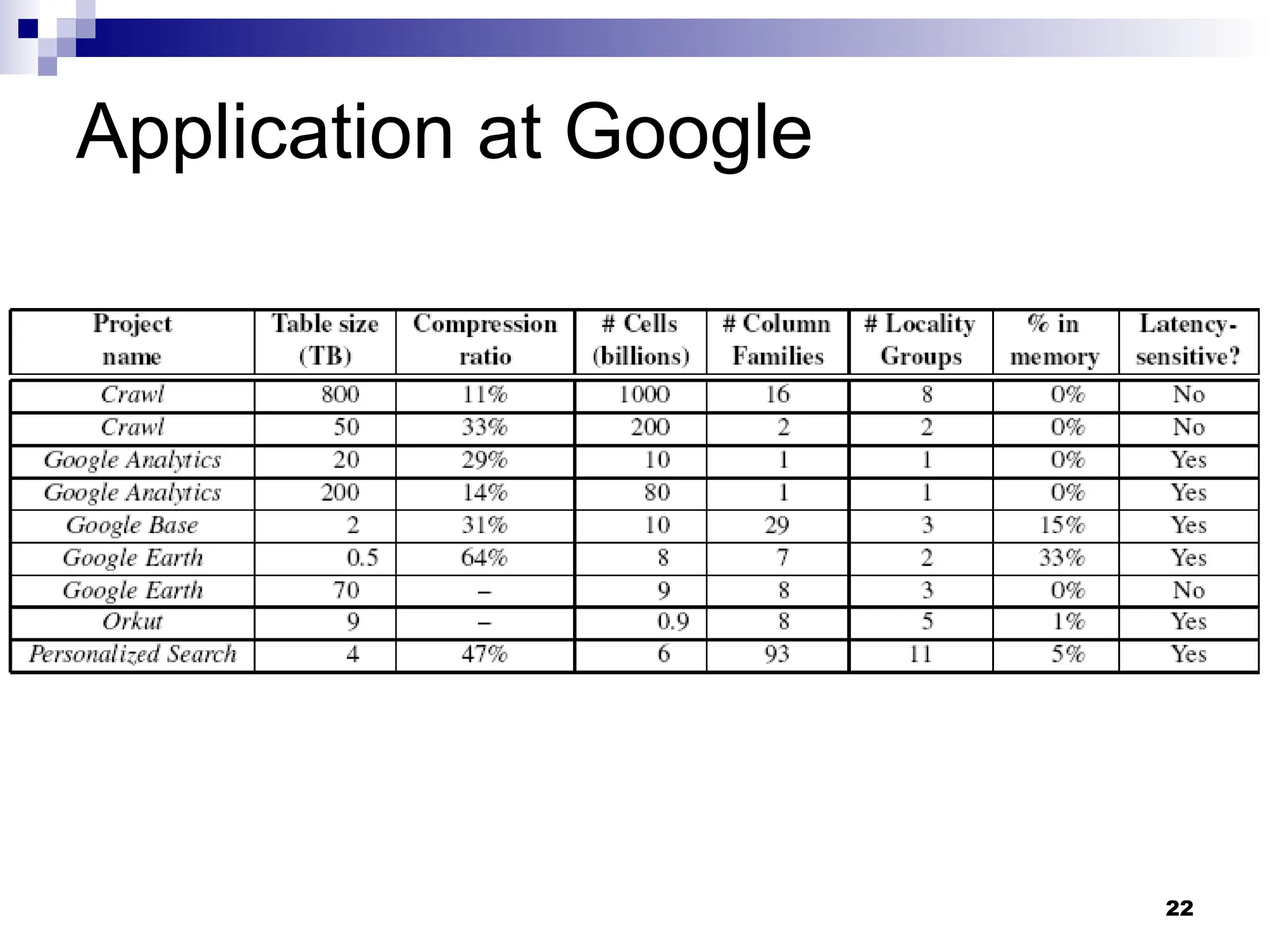 22
Application at Google
 