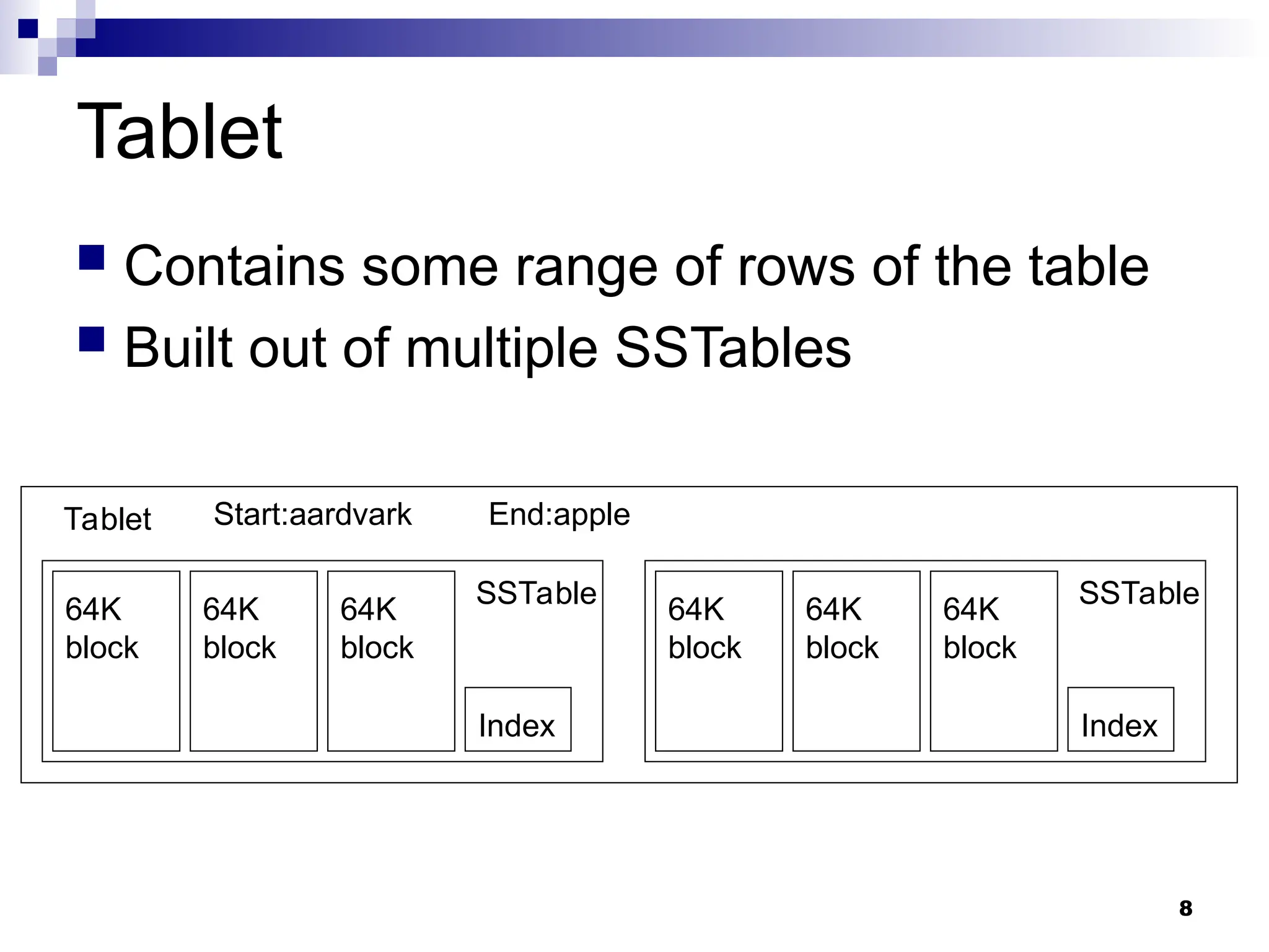 8
Tablet
 Contains some range of rows of the table
 Built out of multiple SSTables
Index
64K
block
64K
block
64K
block
SSTable
Index
64K
block
64K
block
64K
block
SSTable
Tablet Start:aardvark End:apple
 