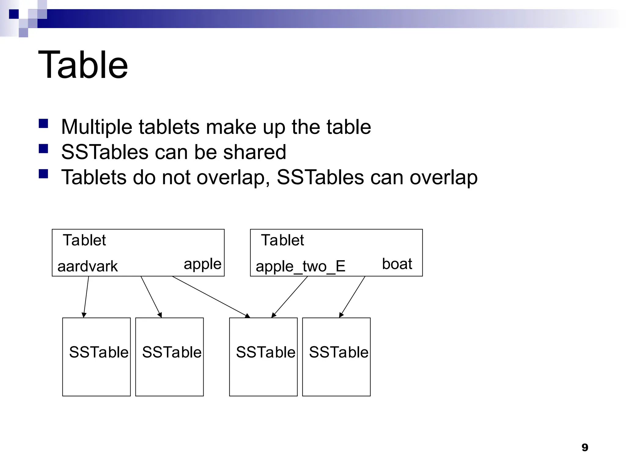 9
Table
 Multiple tablets make up the table
 SSTables can be shared
 Tablets do not overlap, SSTables can overlap
SSTable SSTable SSTable SSTable
Tablet
aardvark apple
Tablet
apple_two_E boat
 