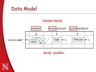 Dec 8th , 2011Dec 8th , 2011
Data Model
Column family
family: qualifier
 