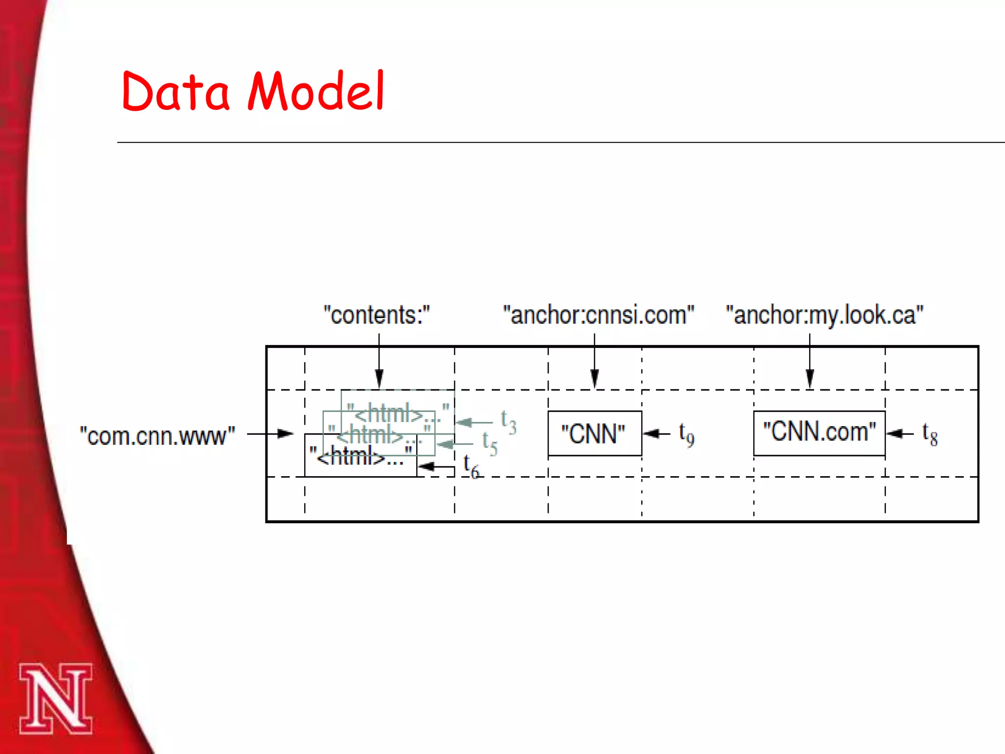 Dec 8th , 2011Dec 8th , 2011
Data Model
 