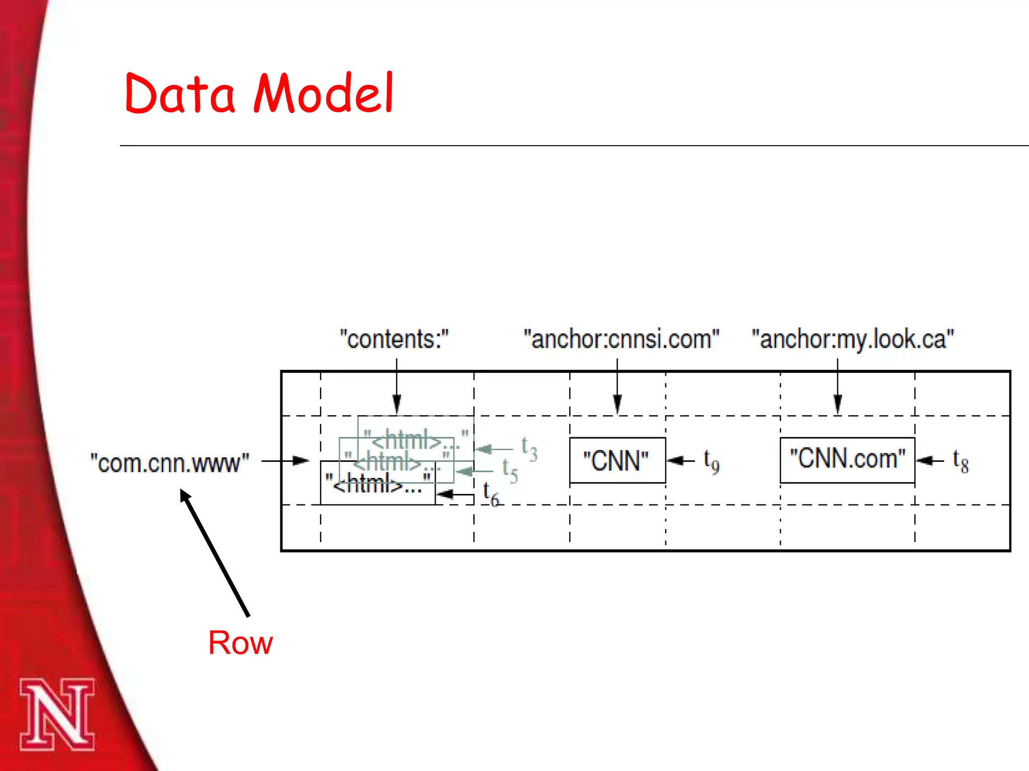 Dec 8th , 2011Dec 8th , 2011
Data Model
Row
 