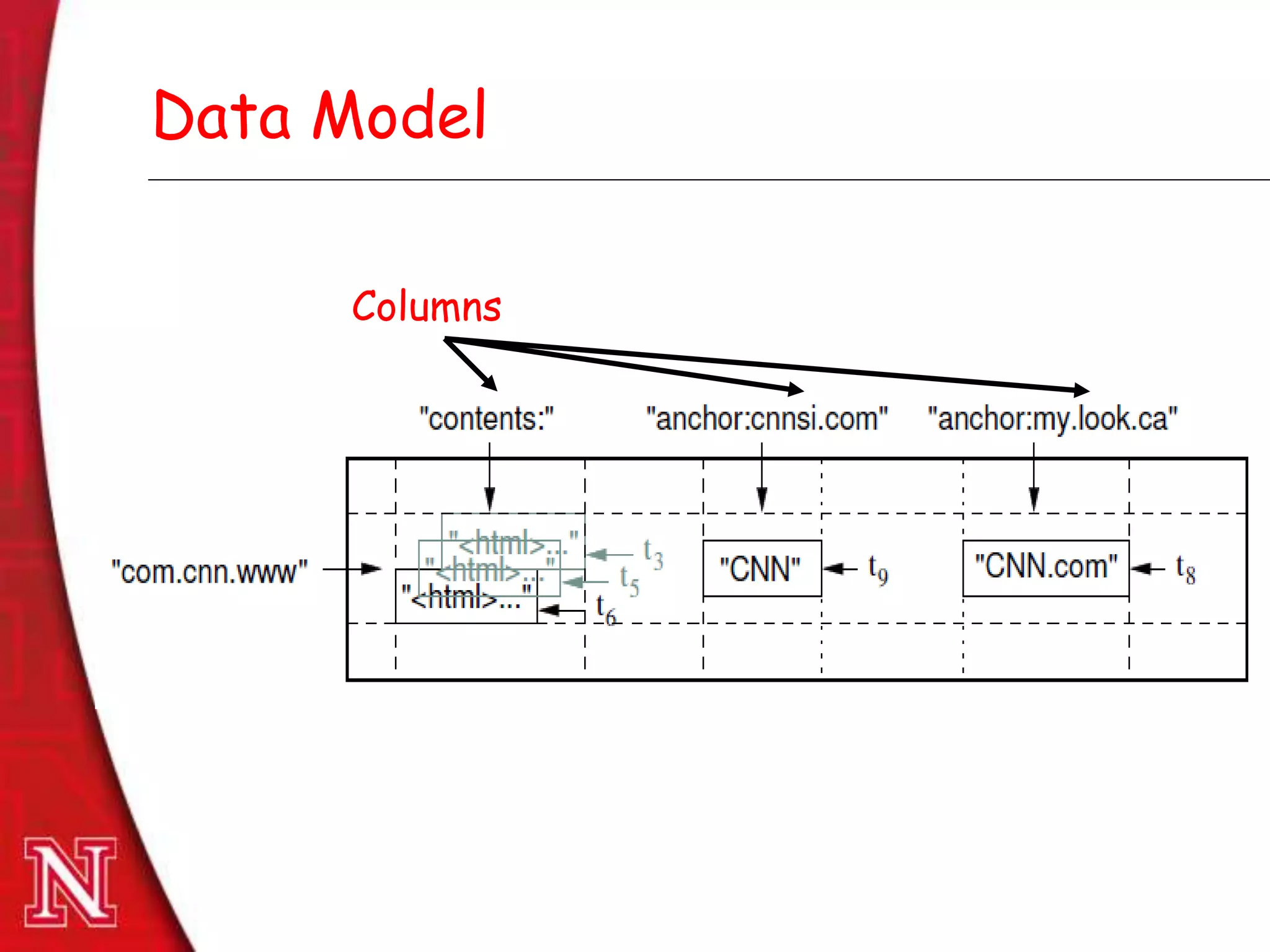 Dec 8th , 2011Dec 8th , 2011
Data Model
Columns
 