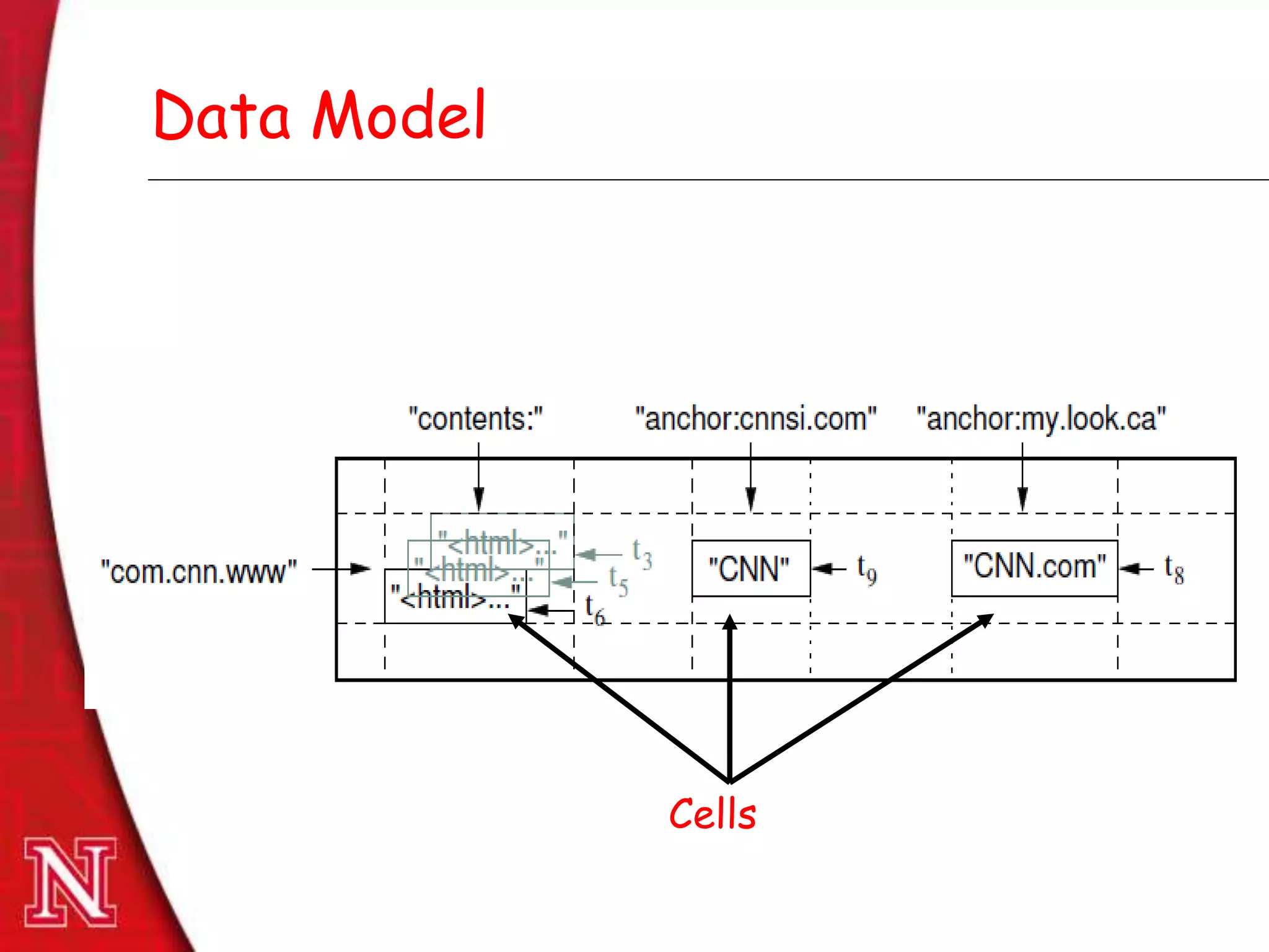 Dec 8th , 2011Dec 8th , 2011
Data Model
Cells
 
