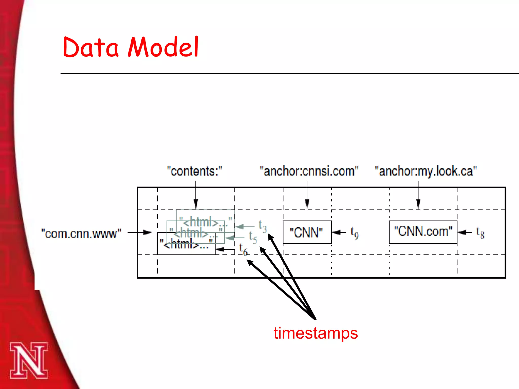 Dec 8th , 2011Dec 8th , 2011
Data Model
timestamps
 