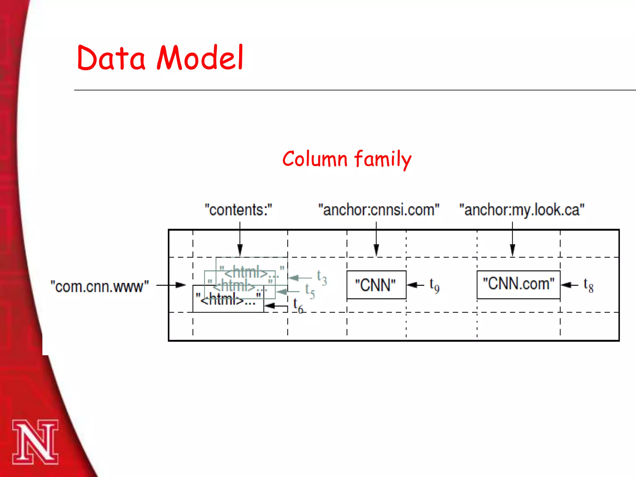 Dec 8th , 2011Dec 8th , 2011
Data Model
Column family
 
