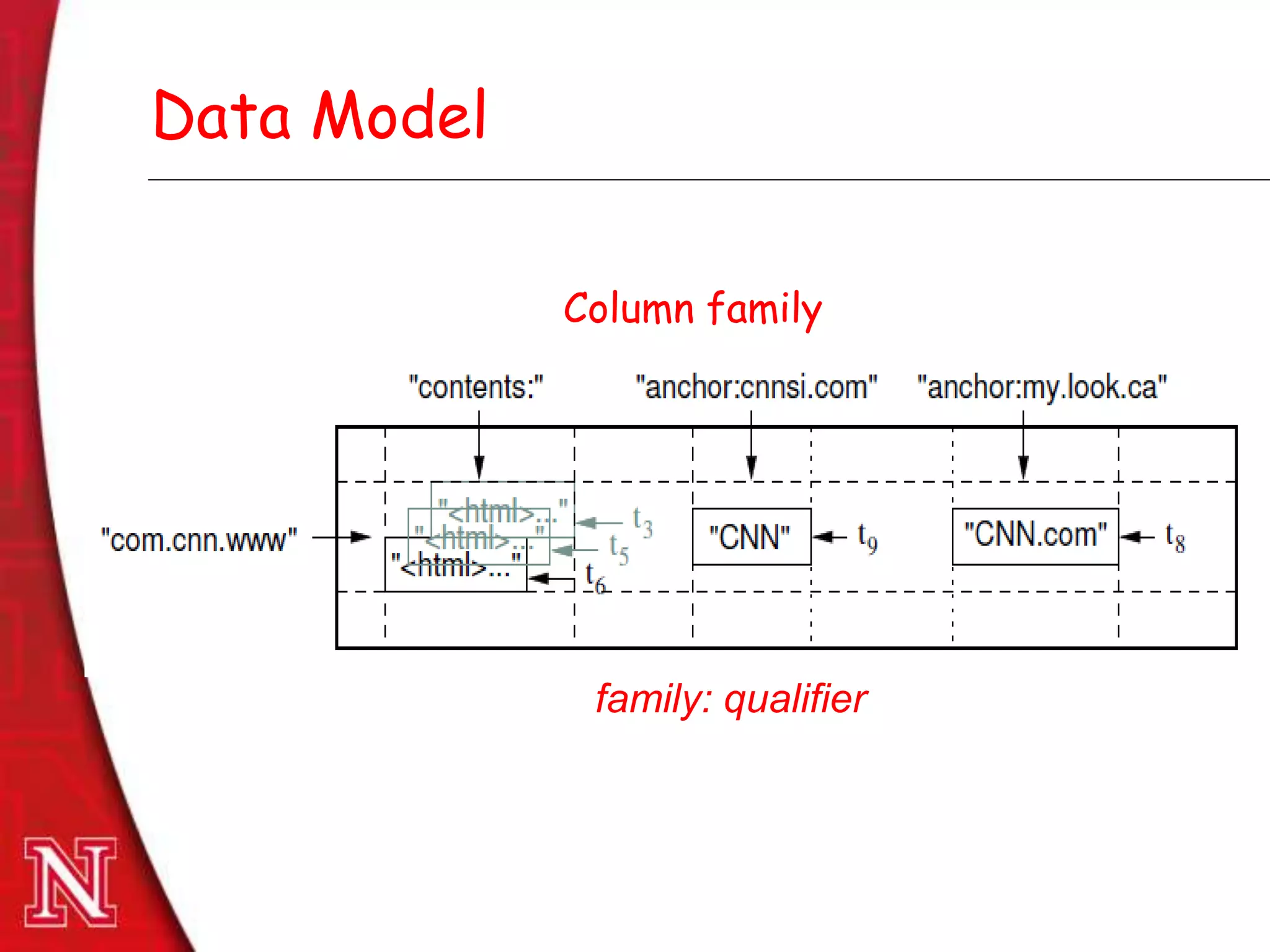 Dec 8th , 2011Dec 8th , 2011
Data Model
Column family
family: qualifier
 