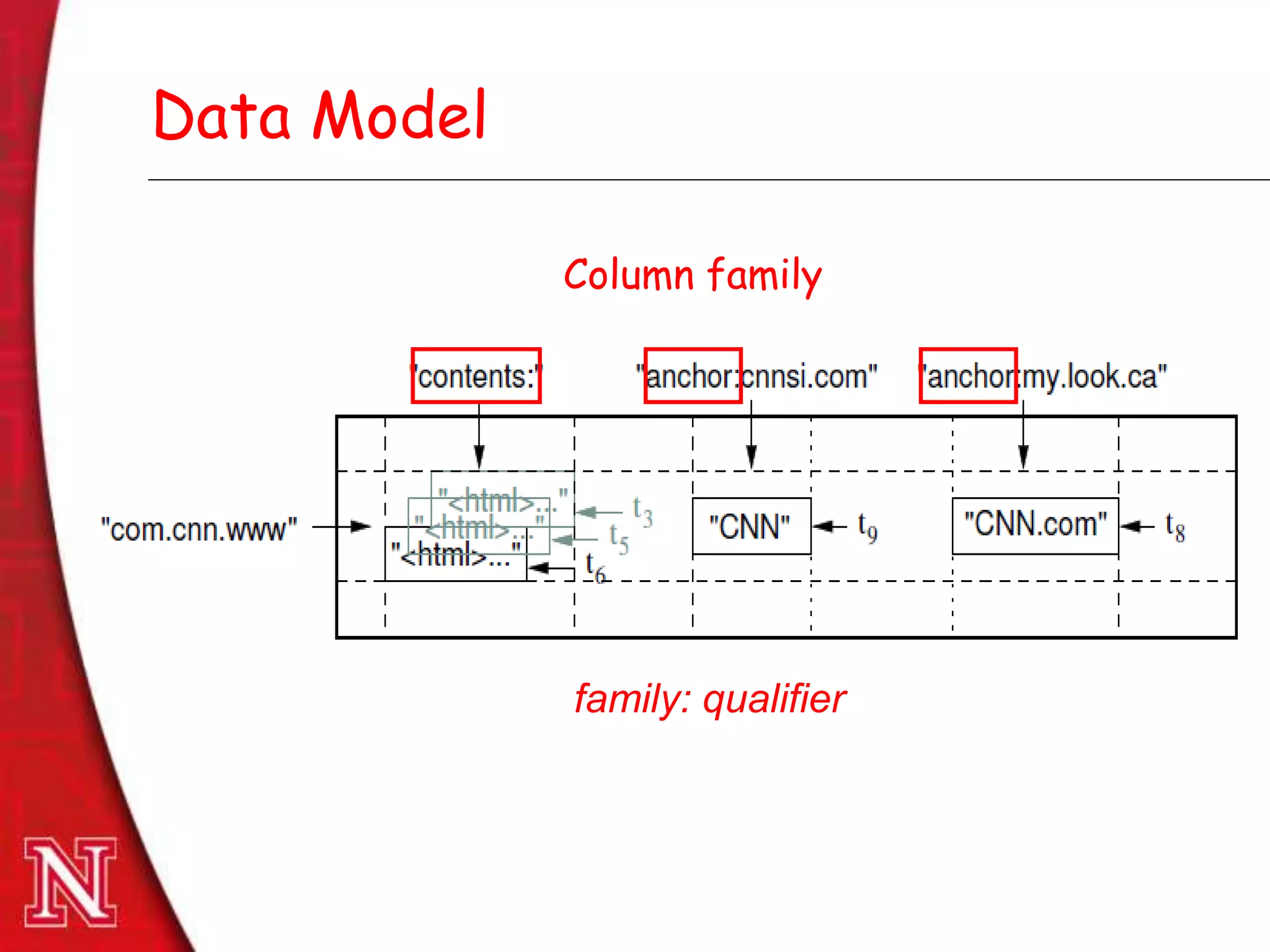 Dec 8th , 2011Dec 8th , 2011
Data Model
Column family
family: qualifier
 