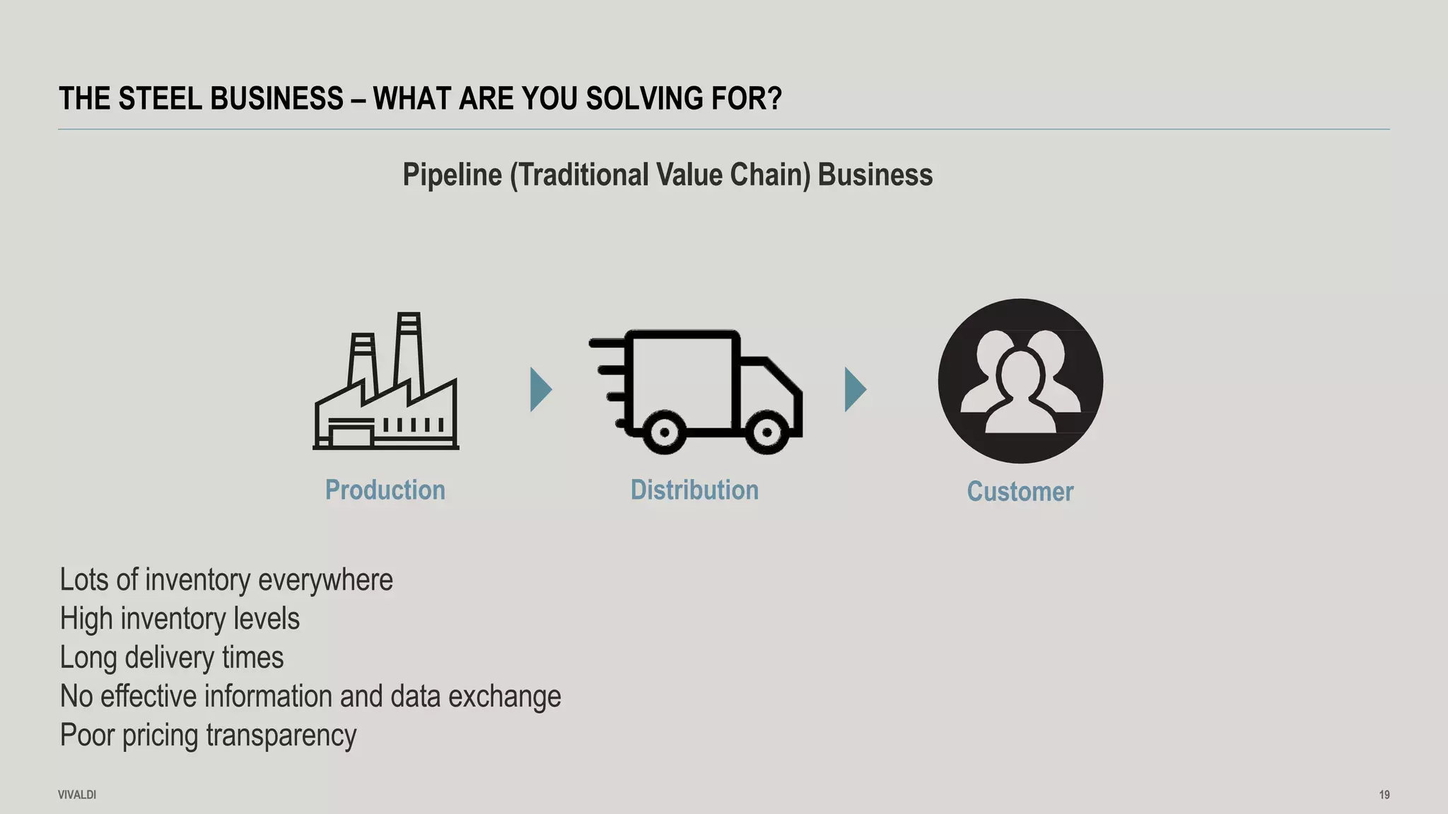 THE STEEL BUSINESS – WHAT ARE YOU SOLVING FOR?
Pipeline (Traditional Value Chain) Business
Production Distribution Customer
Lots of inventory everywhere
High inventory levels
Long delivery times
No effective information and data exchange
Poor pricing transparency
VIVALDI 19
 