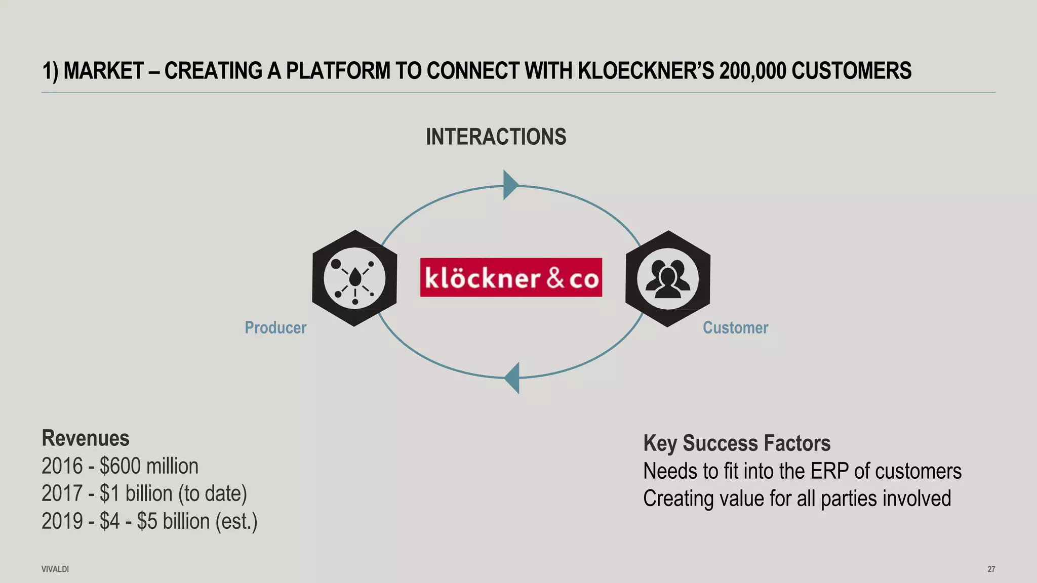 Revenues
2016 - $600 million
2017 - $1 billion (to date)
2019 - $4 - $5 billion (est.)
1) MARKET – CREATING A PLATFORM TO CONNECT WITH KLOECKNER’S 200,000 CUSTOMERS
INTERACTIONS
Producer Customer
VIVALDI 27
Key Success Factors
Needs to fit into the ERP of customers
Creating value for all parties involved
 