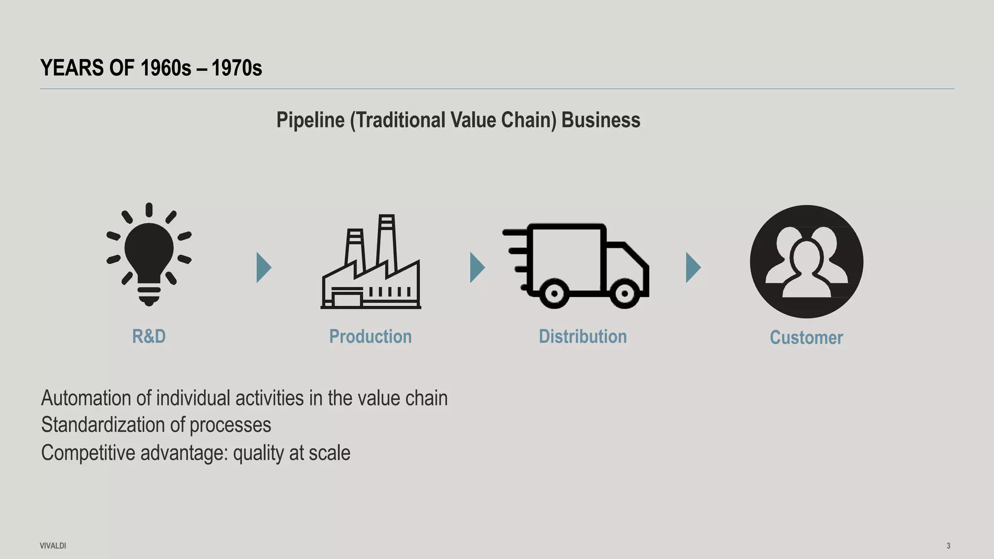 YEARS OF 1960s – 1970s
Pipeline (Traditional Value Chain) Business
R&D Production Distribution Customer
Automation of individual activities in the value chain
Standardization of processes
Competitive advantage: quality at scale
VIVALDI 3
 