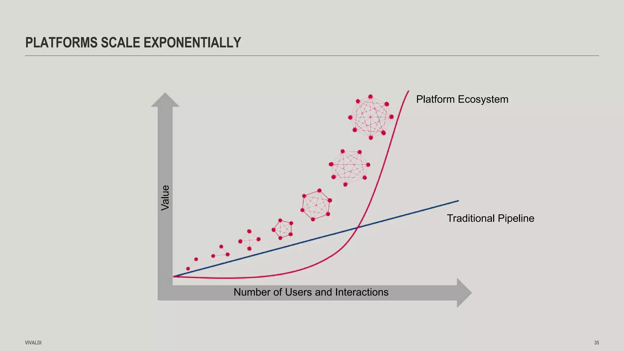 PLATFORMS SCALE EXPONENTIALLY
VIVALDI 35
Platform Ecosystem
Traditional Pipeline
Number of Users and Interactions
Value
 