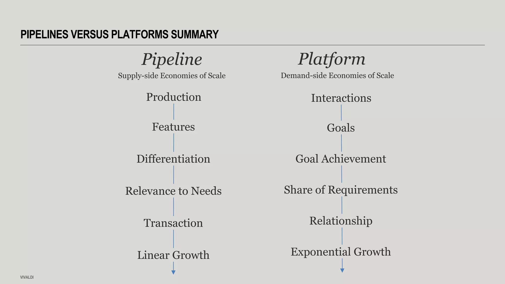 Pipeline Platform
Features Goals
Differentiation Goal Achievement
Relevance to Needs Share of Requirements
Transaction Relationship
Linear Growth Exponential Growth
Supply-side Economies of Scale Demand-side Economies of Scale
Production Interactions
PIPELINES VERSUS PLATFORMS SUMMARY
VIVALDI
 