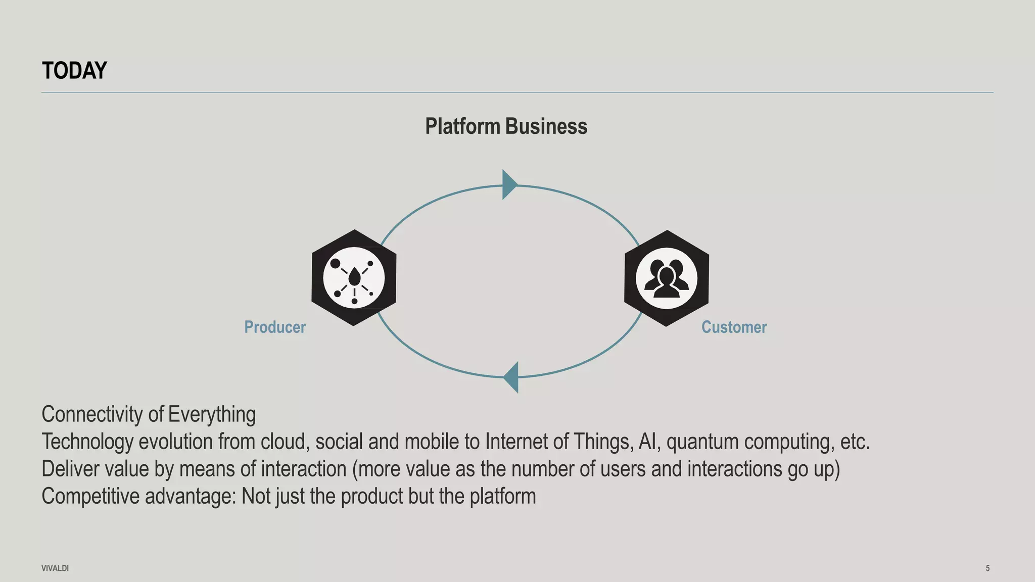 Connectivity of Everything
Technology evolution from cloud, social and mobile to Internet of Things, AI, quantum computing, etc.
Deliver value by means of interaction (more value as the number of users and interactions go up)
Competitive advantage: Not just the product but the platform
TODAY
Platform Business
Producer Customer
VIVALDI 5
 