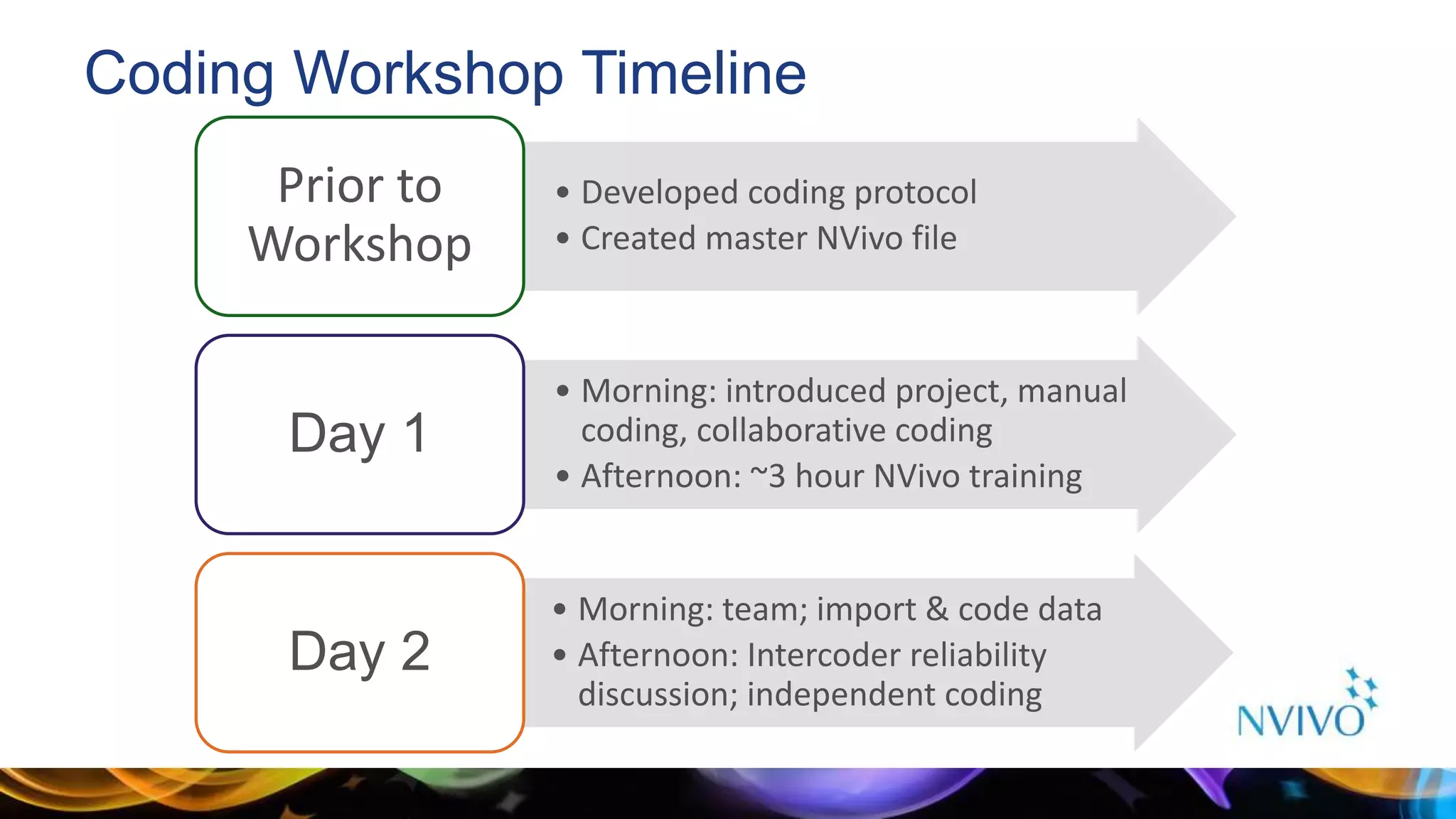 Coding Workshop Timeline
• Developed coding protocol
• Created master NVivo file
Prior to
Workshop
• Morning: introduced project, manual
coding, collaborative coding
• Afternoon: ~3 hour NVivo training
Day 1
• Morning: team; import & code data
• Afternoon: Intercoder reliability
discussion; independent coding
Day 2
 