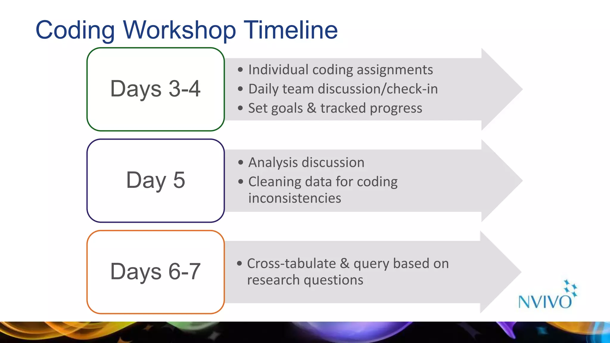Coding Workshop Timeline
• Individual coding assignments
• Daily team discussion/check-in
• Set goals & tracked progress
Days 3-4
• Analysis discussion
• Cleaning data for coding
inconsistencies
Day 5
• Cross-tabulate & query based on
research questionsDays 6-7
 