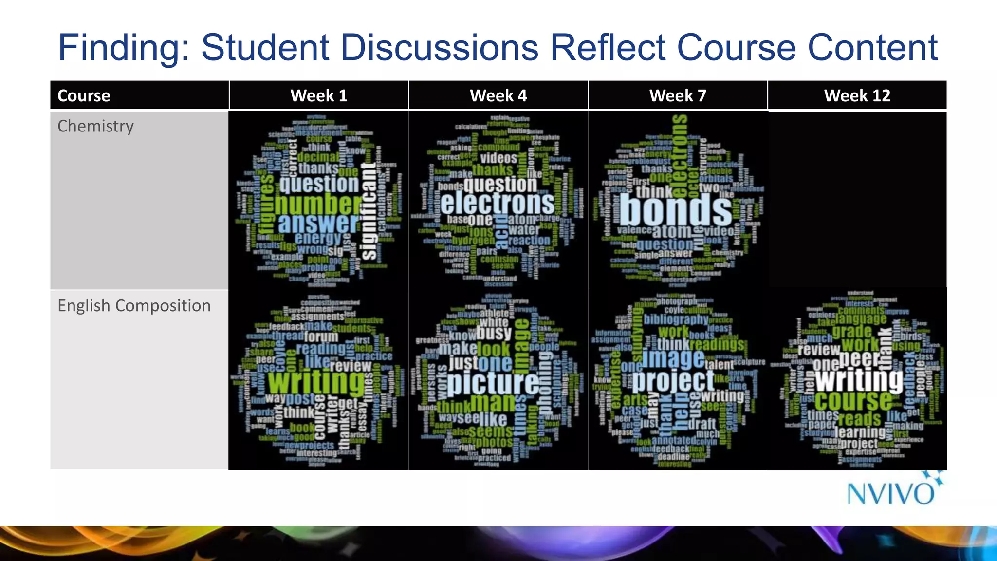 Finding: Student Discussions Reflect Course Content
Course Week 1 Week 4 Week 7 Week 12
Chemistry
English Composition
 