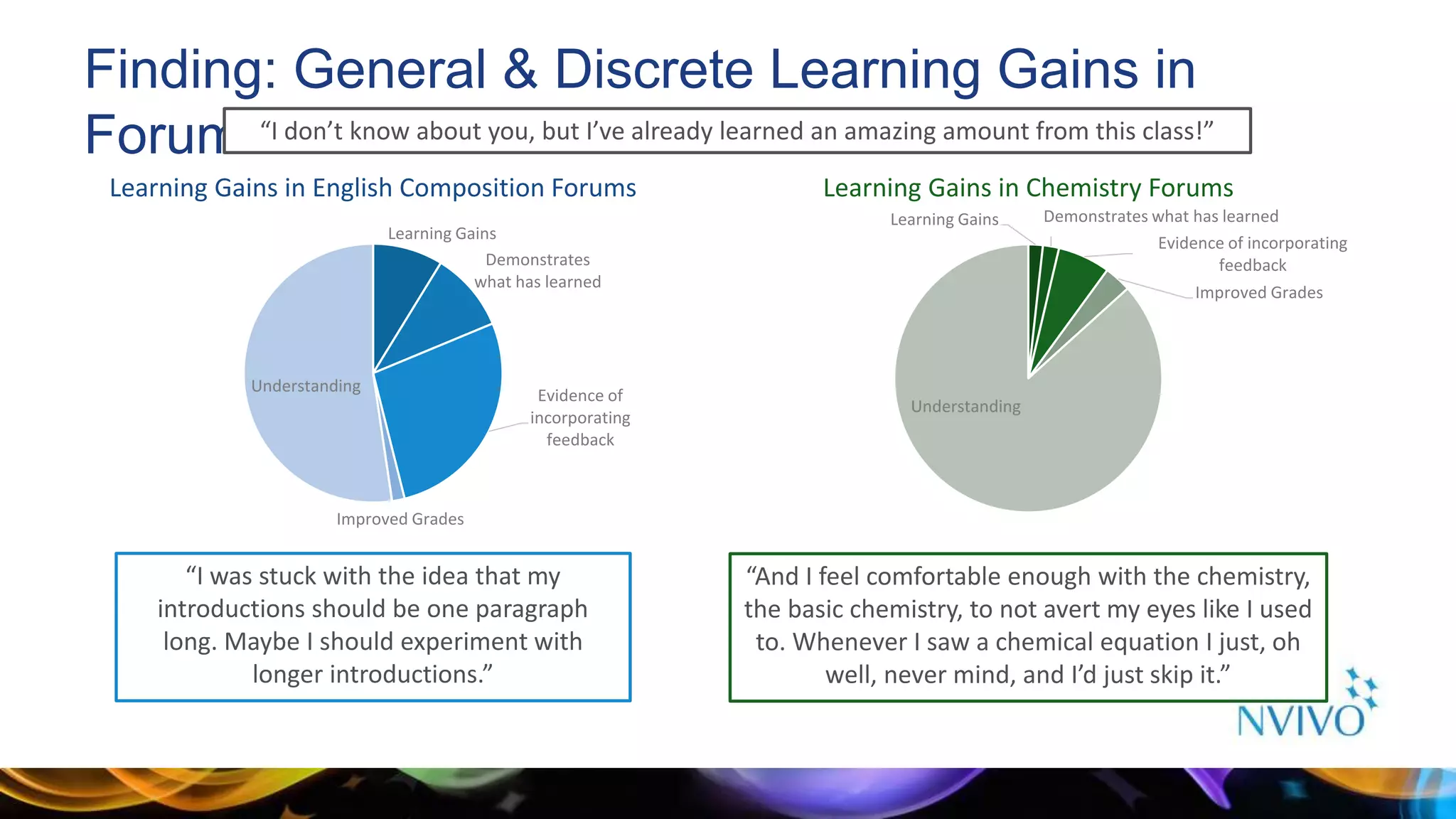 Finding: General & Discrete Learning Gains in
Forums
Learning Gains Demonstrates what has learned
Evidence of incorporating
feedback
Improved Grades
Understanding
Learning Gains in Chemistry Forums
Learning Gains
Demonstrates
what has learned
Evidence of
incorporating
feedback
Improved Grades
Understanding
Learning Gains in English Composition Forums
“I was stuck with the idea that my
introductions should be one paragraph
long. Maybe I should experiment with
longer introductions.”
“And I feel comfortable enough with the chemistry,
the basic chemistry, to not avert my eyes like I used
to. Whenever I saw a chemical equation I just, oh
well, never mind, and I’d just skip it.”
“I don’t know about you, but I’ve already learned an amazing amount from this class!”
 