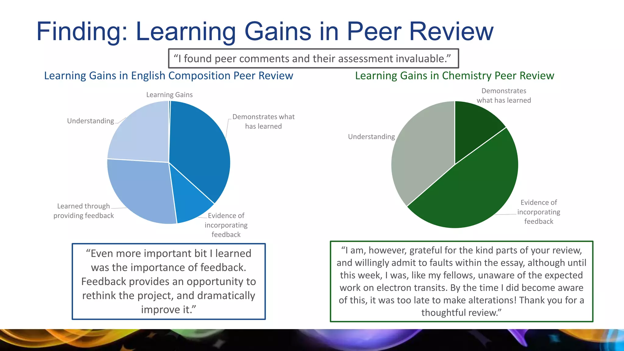 Finding: Learning Gains in Peer Review
Demonstrates
what has learned
Evidence of
incorporating
feedback
Understanding
Learning Gains in Chemistry Peer Review
Learning Gains
Demonstrates what
has learned
Evidence of
incorporating
feedback
Learned through
providing feedback
Understanding
Learning Gains in English Composition Peer Review
“I found peer comments and their assessment invaluable.”
“I am, however, grateful for the kind parts of your review,
and willingly admit to faults within the essay, although until
this week, I was, like my fellows, unaware of the expected
work on electron transits. By the time I did become aware
of this, it was too late to make alterations! Thank you for a
thoughtful review.”
“Even more important bit I learned
was the importance of feedback.
Feedback provides an opportunity to
rethink the project, and dramatically
improve it.”
 